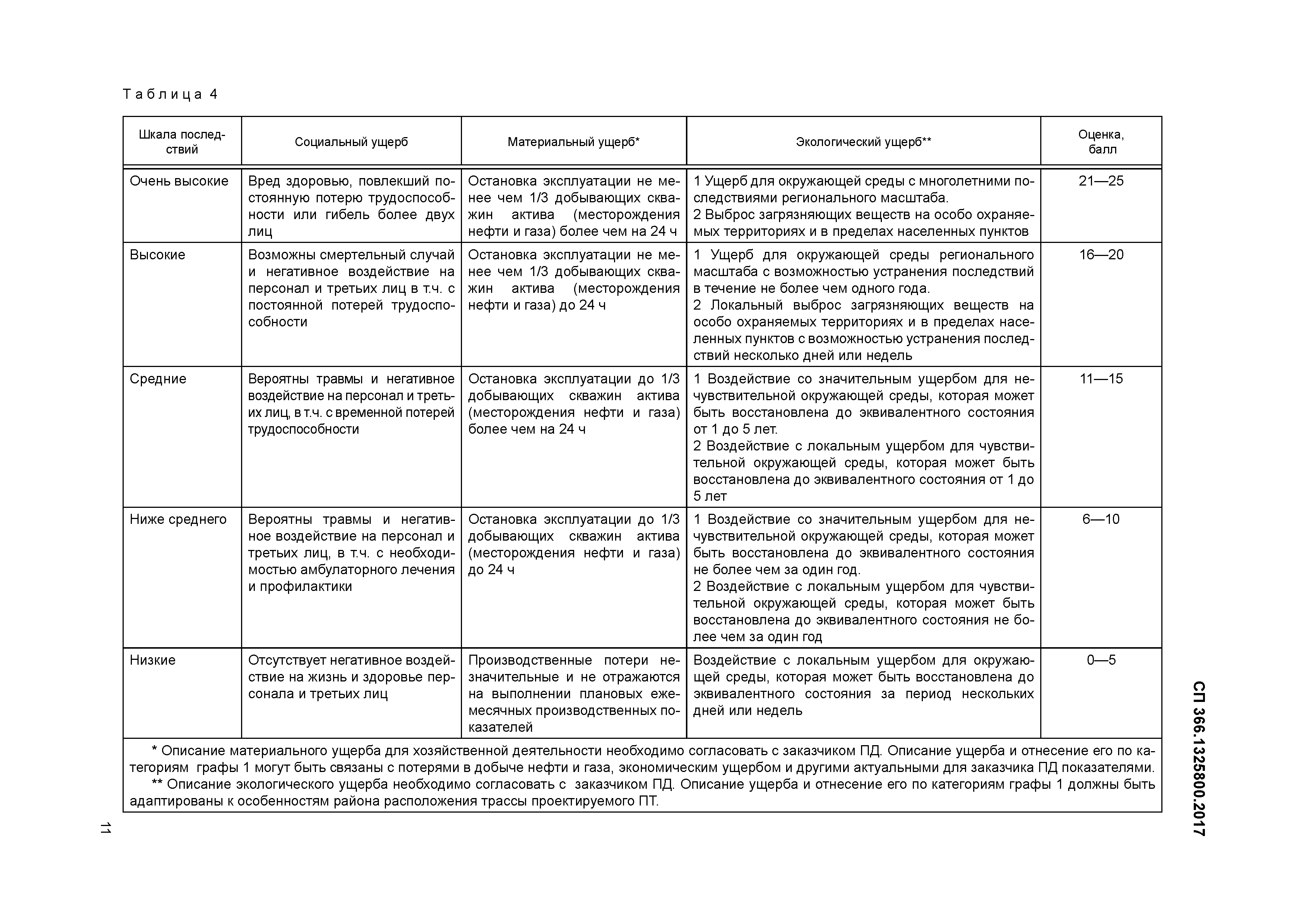 СП 366.1325800.2017