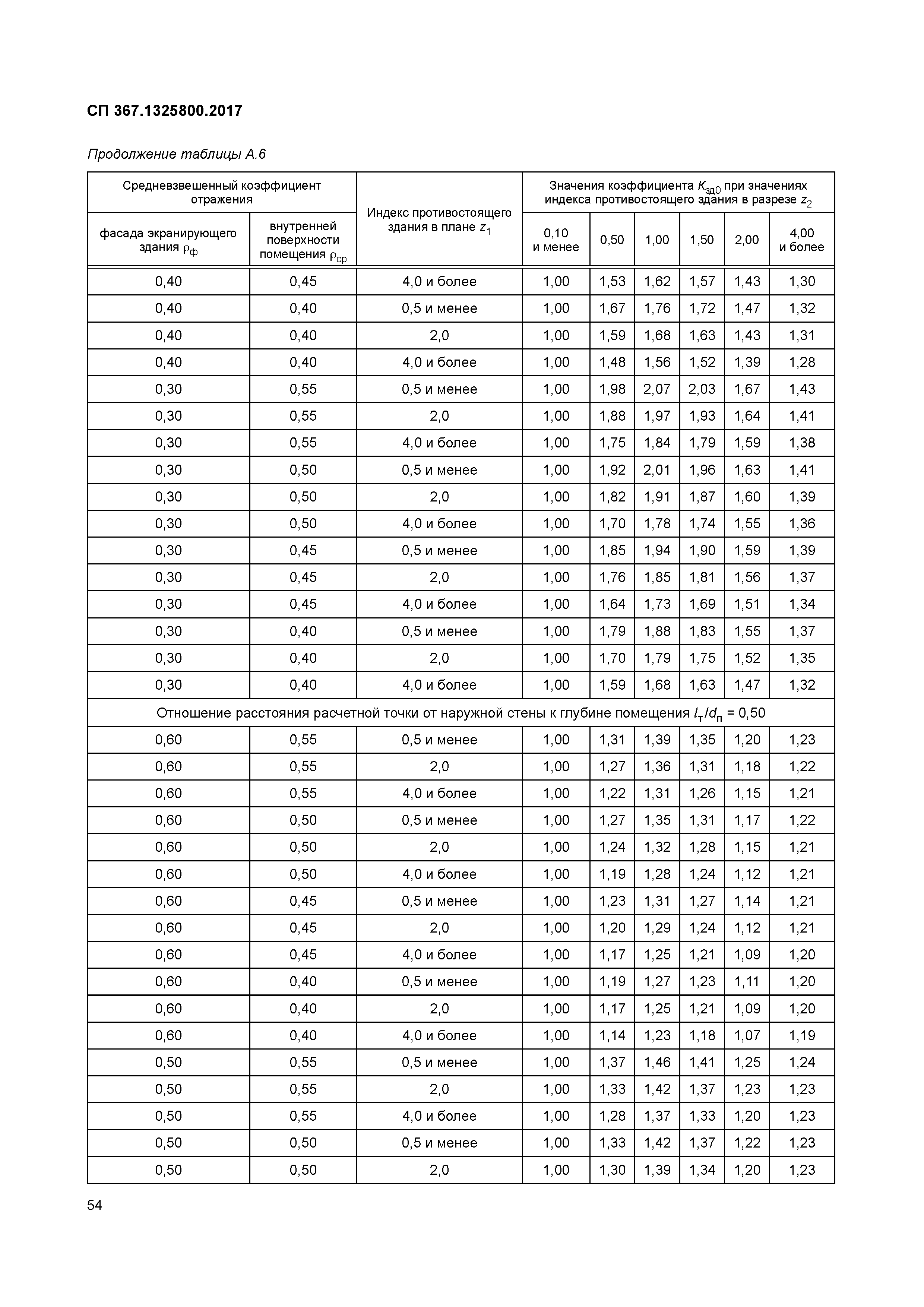 СП 367.1325800.2017