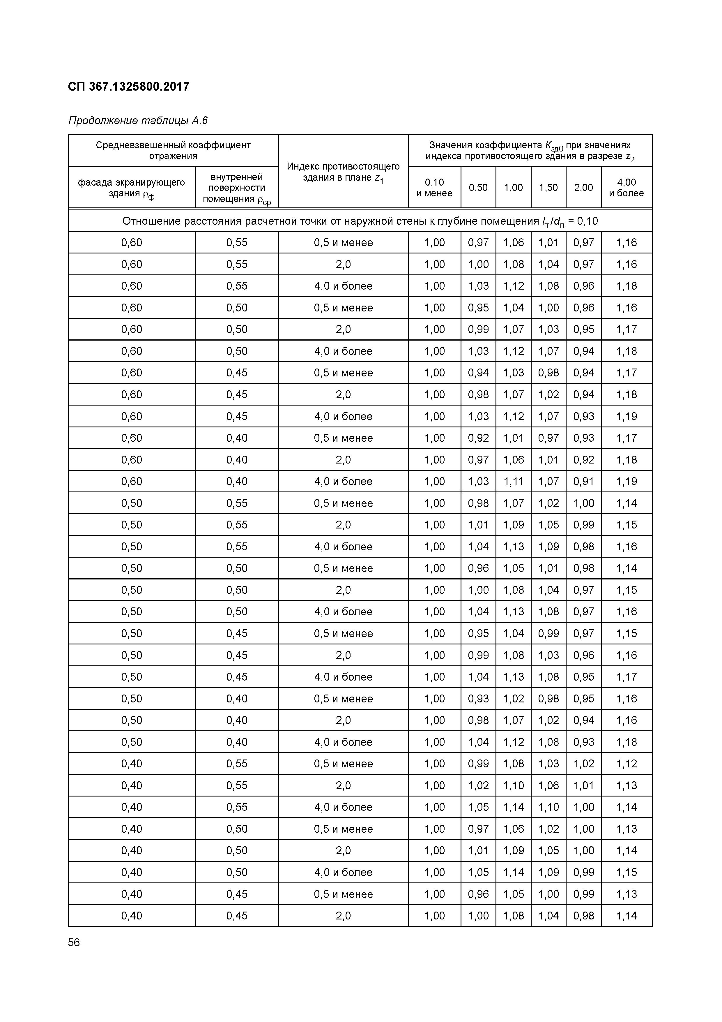 СП 367.1325800.2017