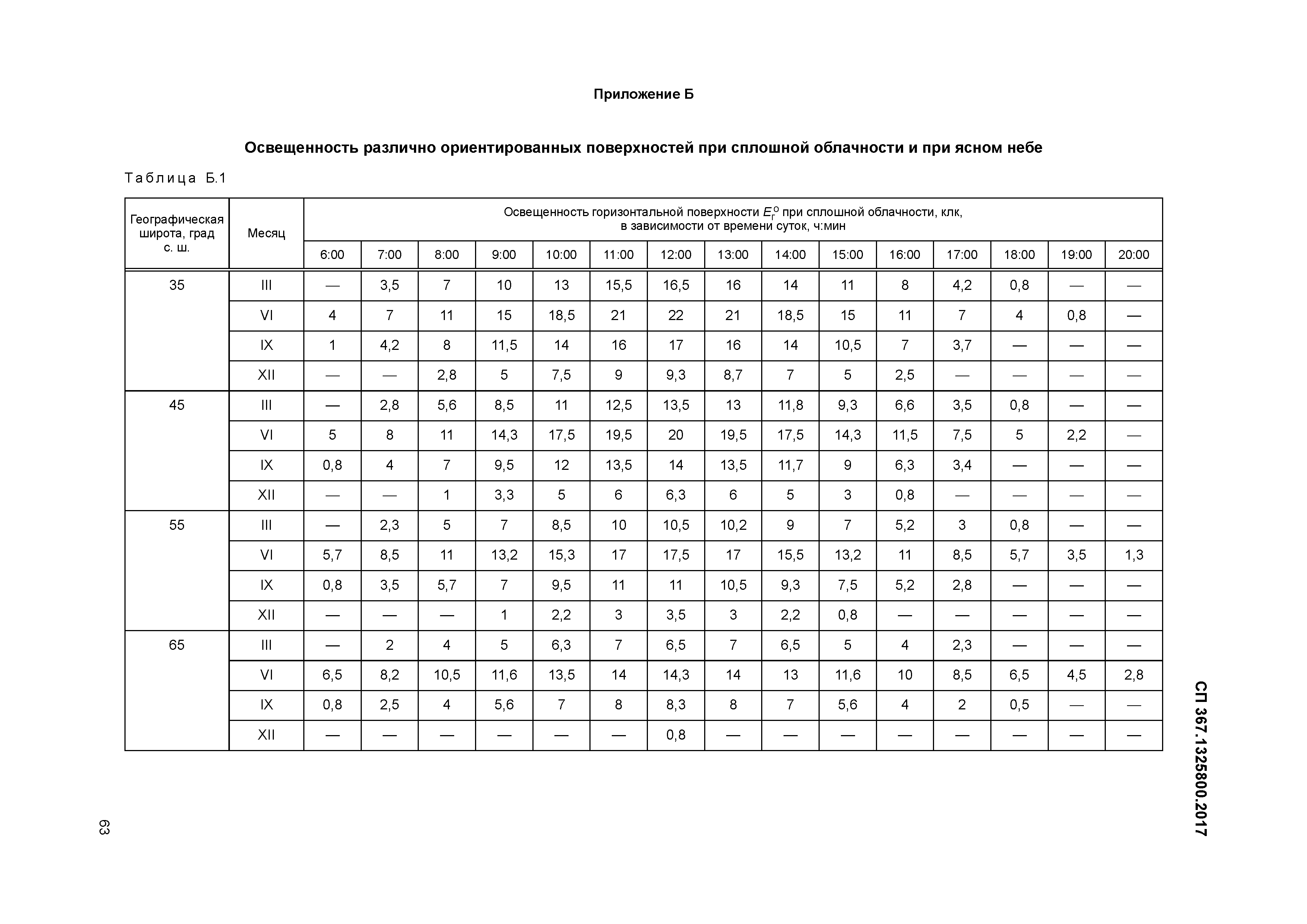 СП 367.1325800.2017