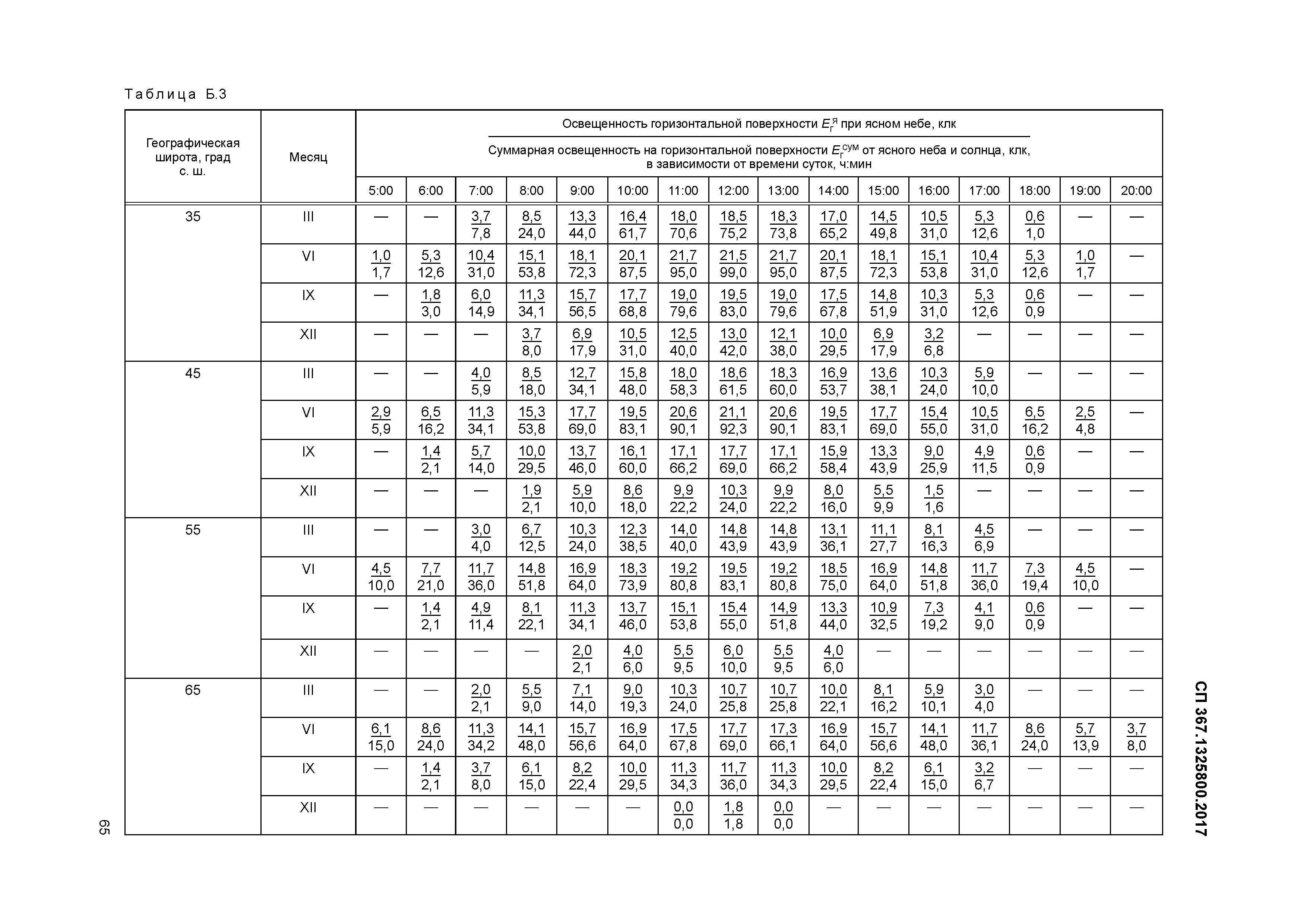 СП 367.1325800.2017