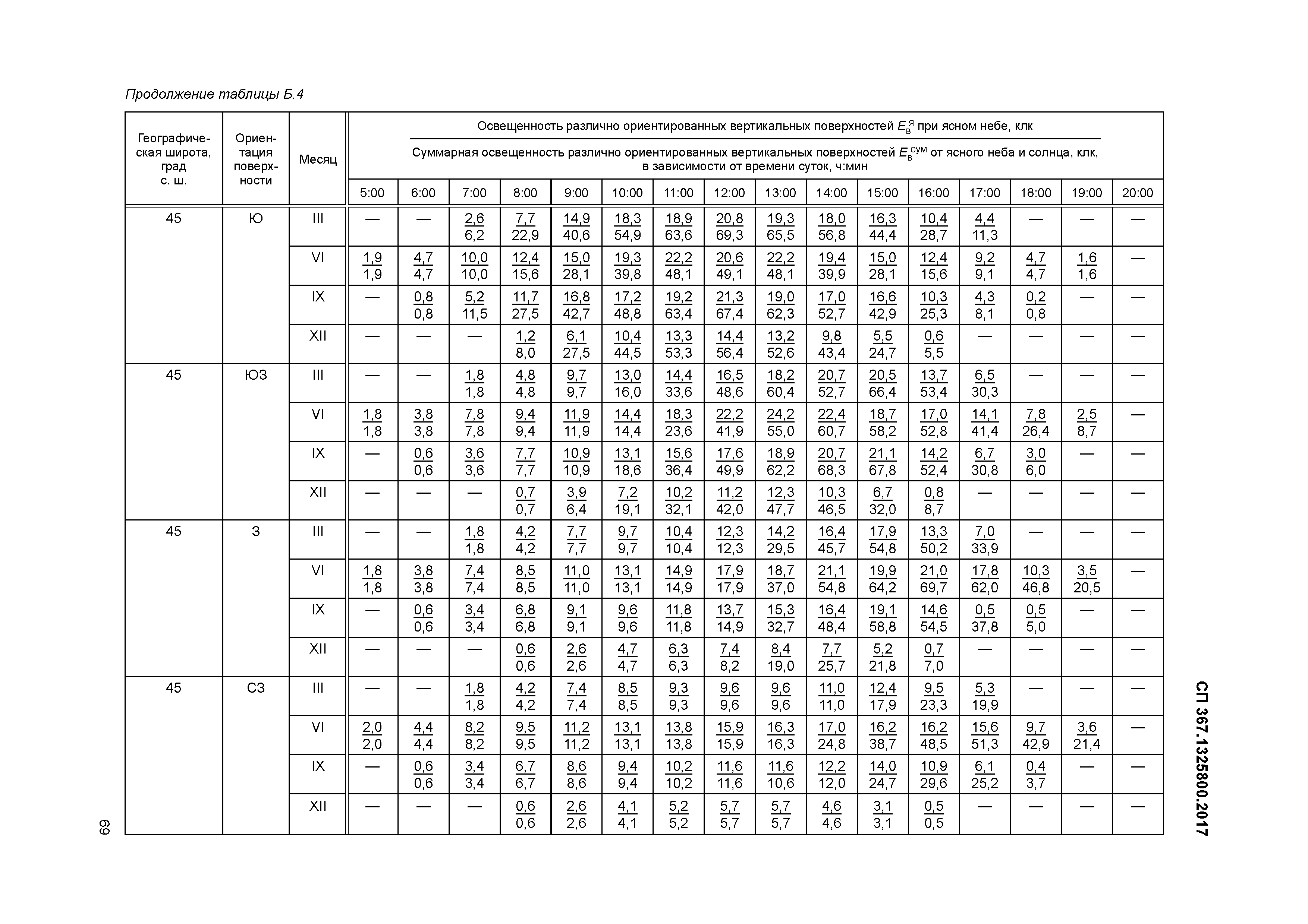 СП 367.1325800.2017