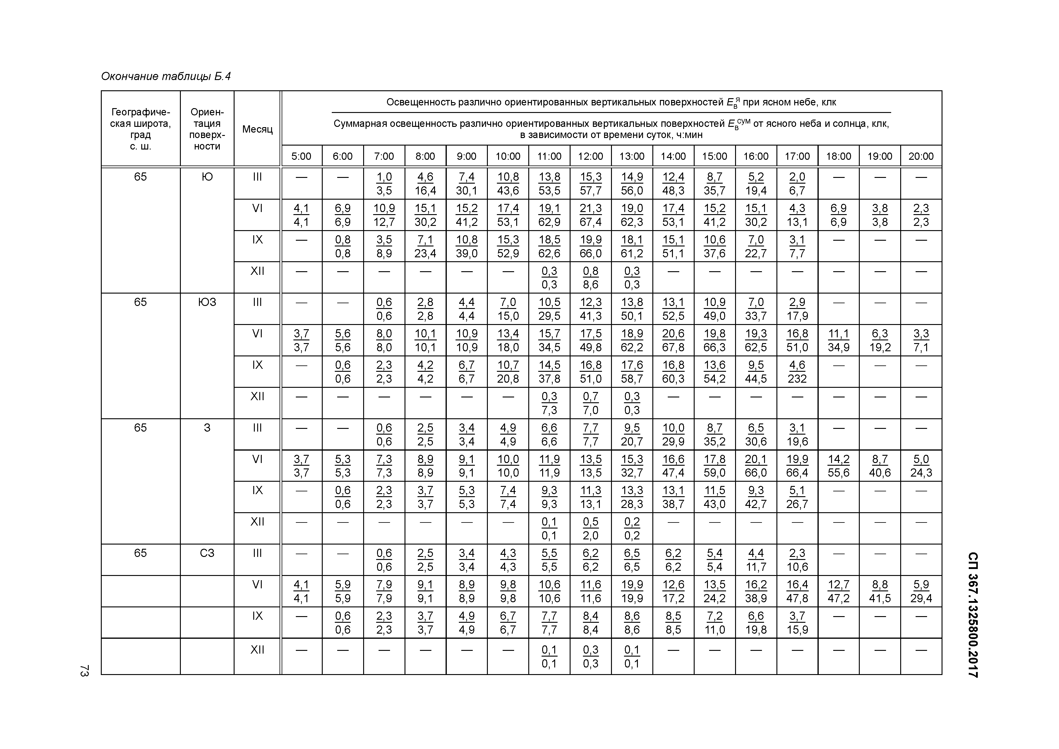 СП 367.1325800.2017