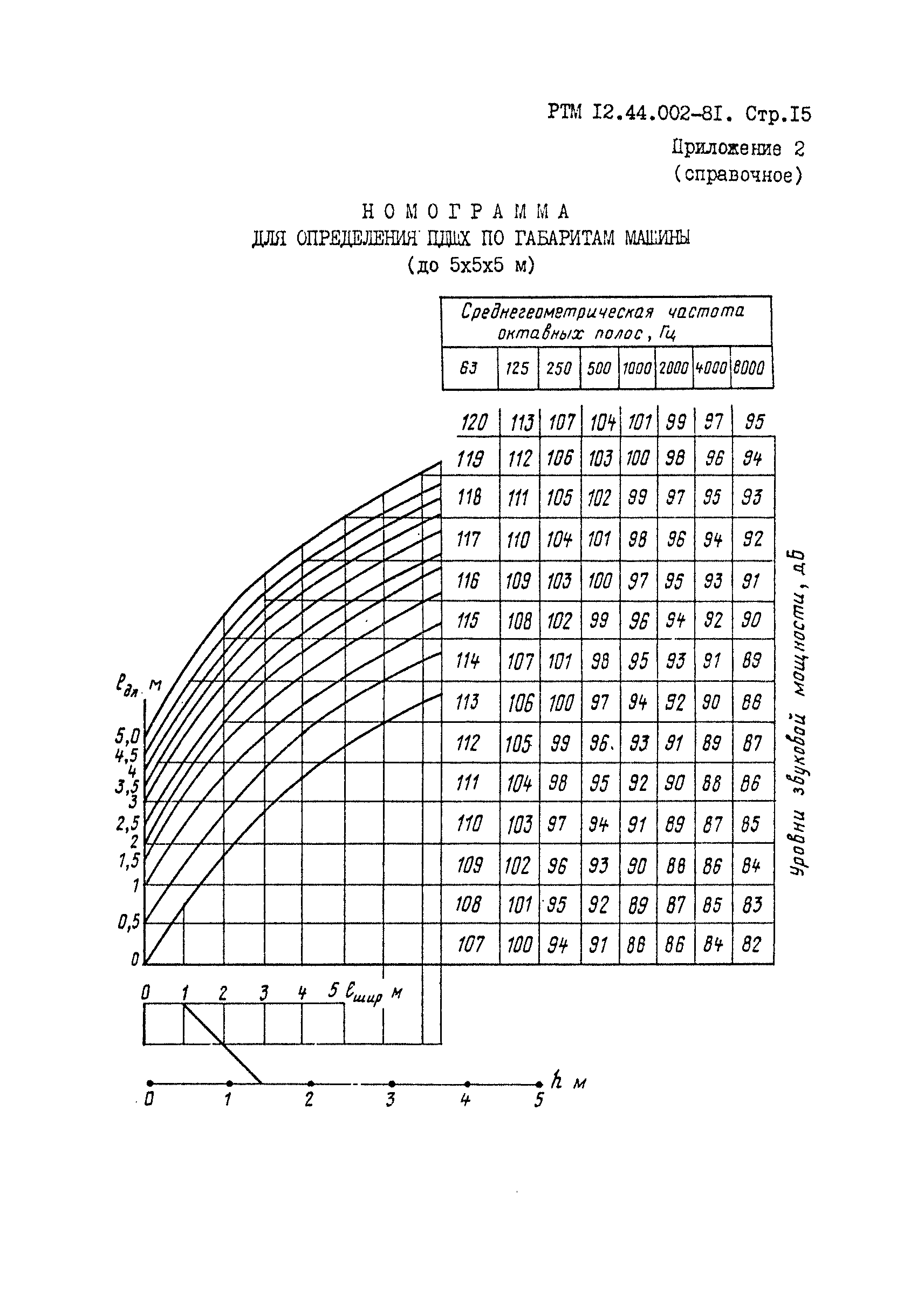 РТМ 12.44.022-81