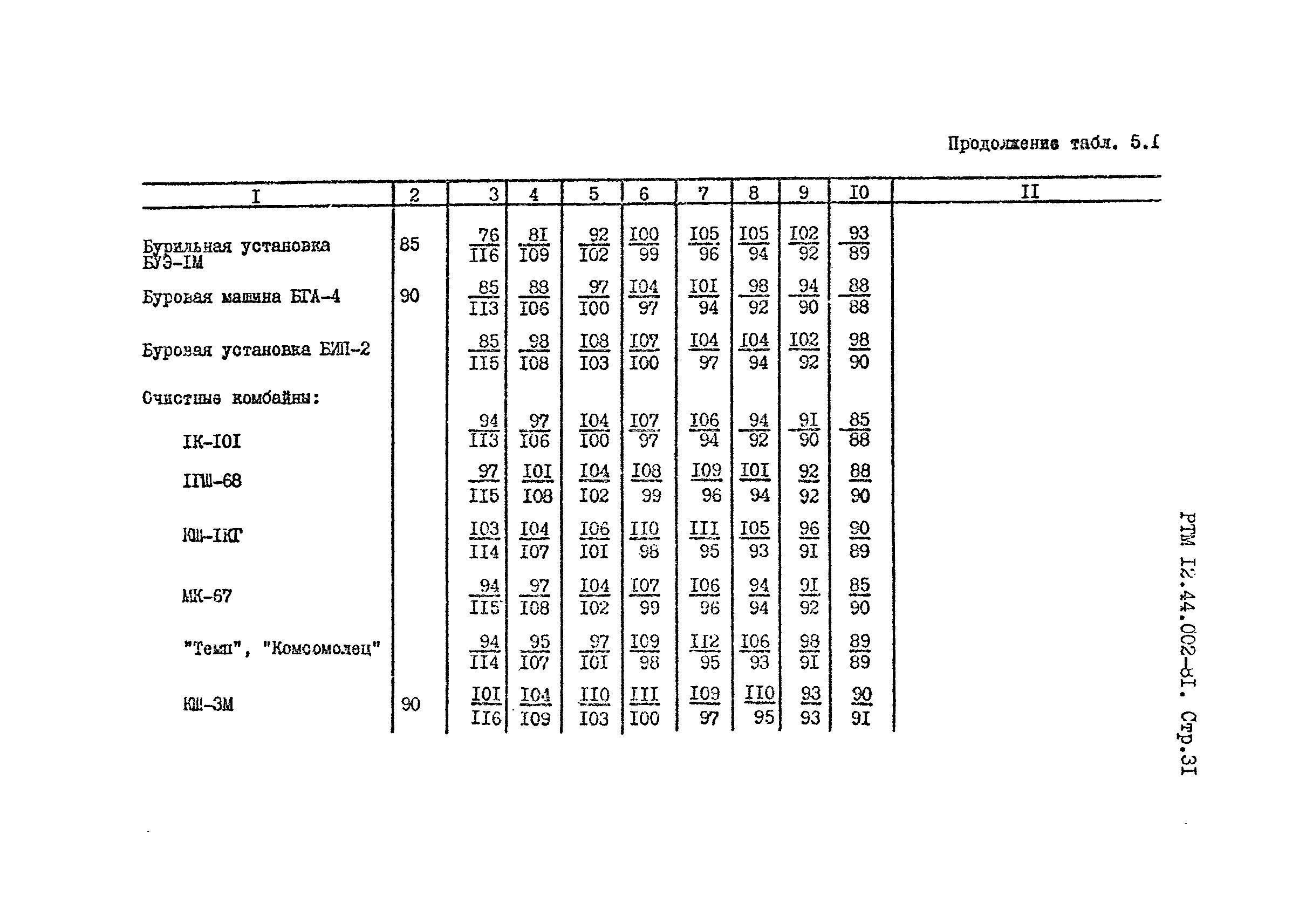 РТМ 12.44.022-81