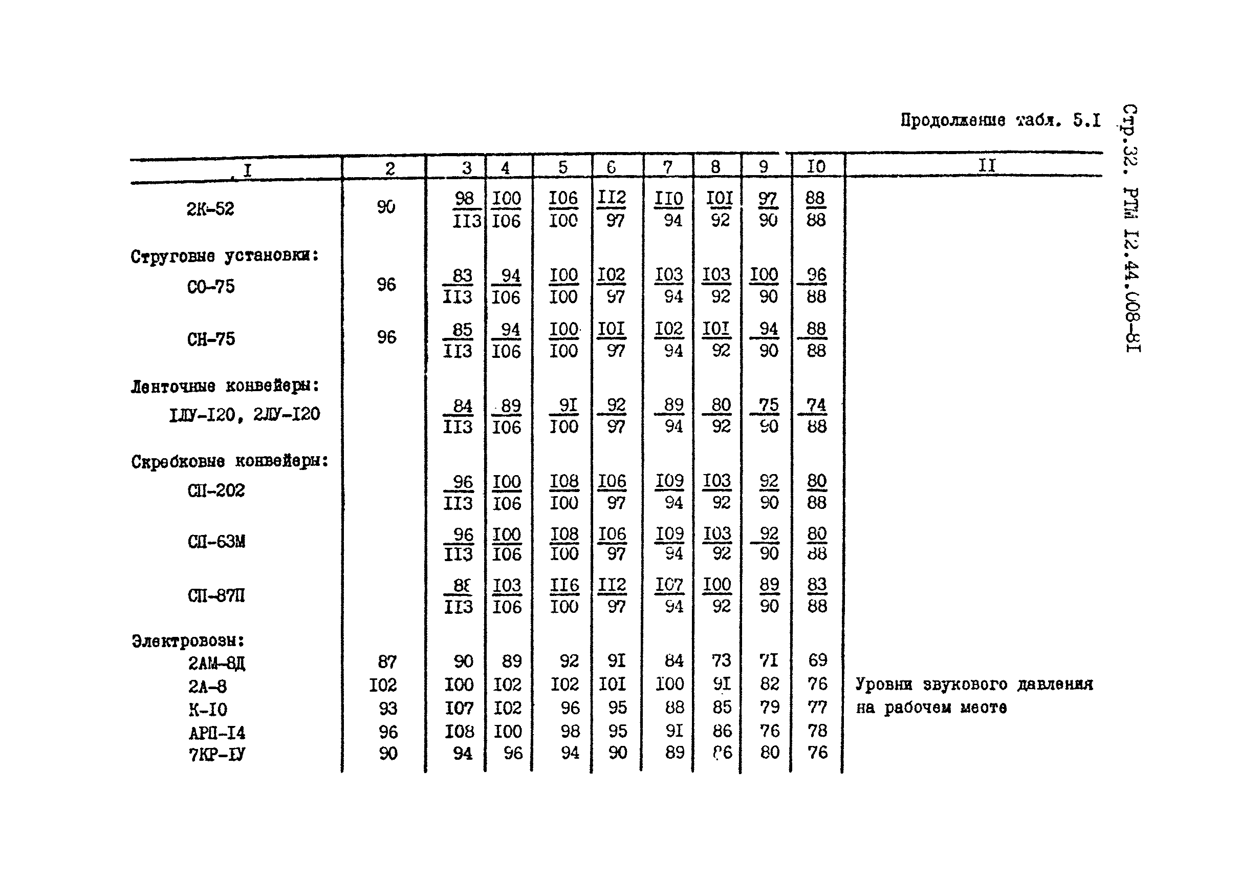 РТМ 12.44.022-81