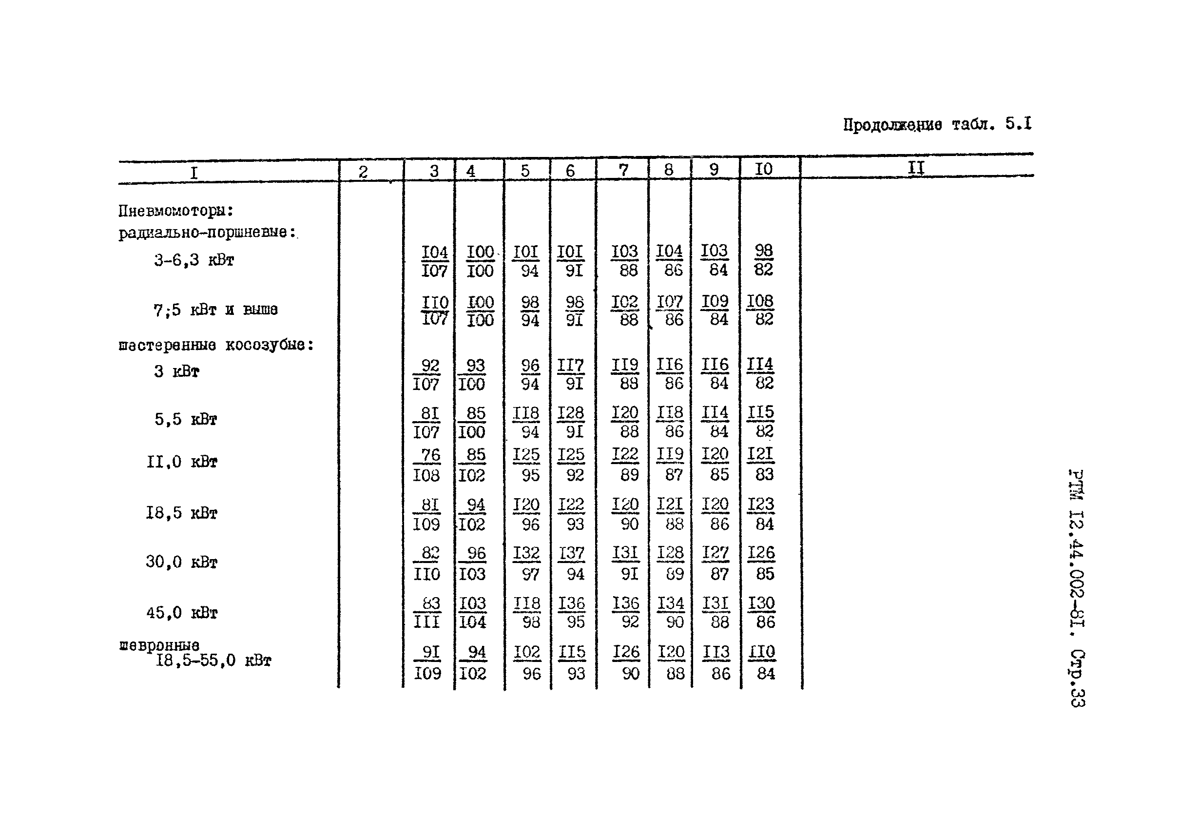 РТМ 12.44.022-81