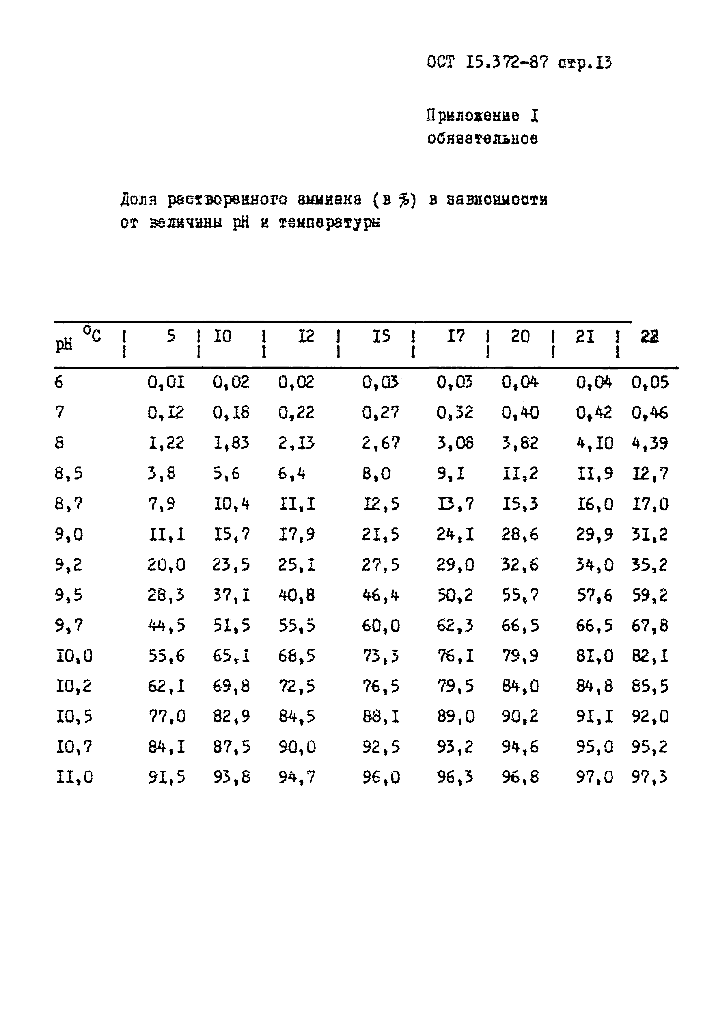 ОСТ 15.372-87