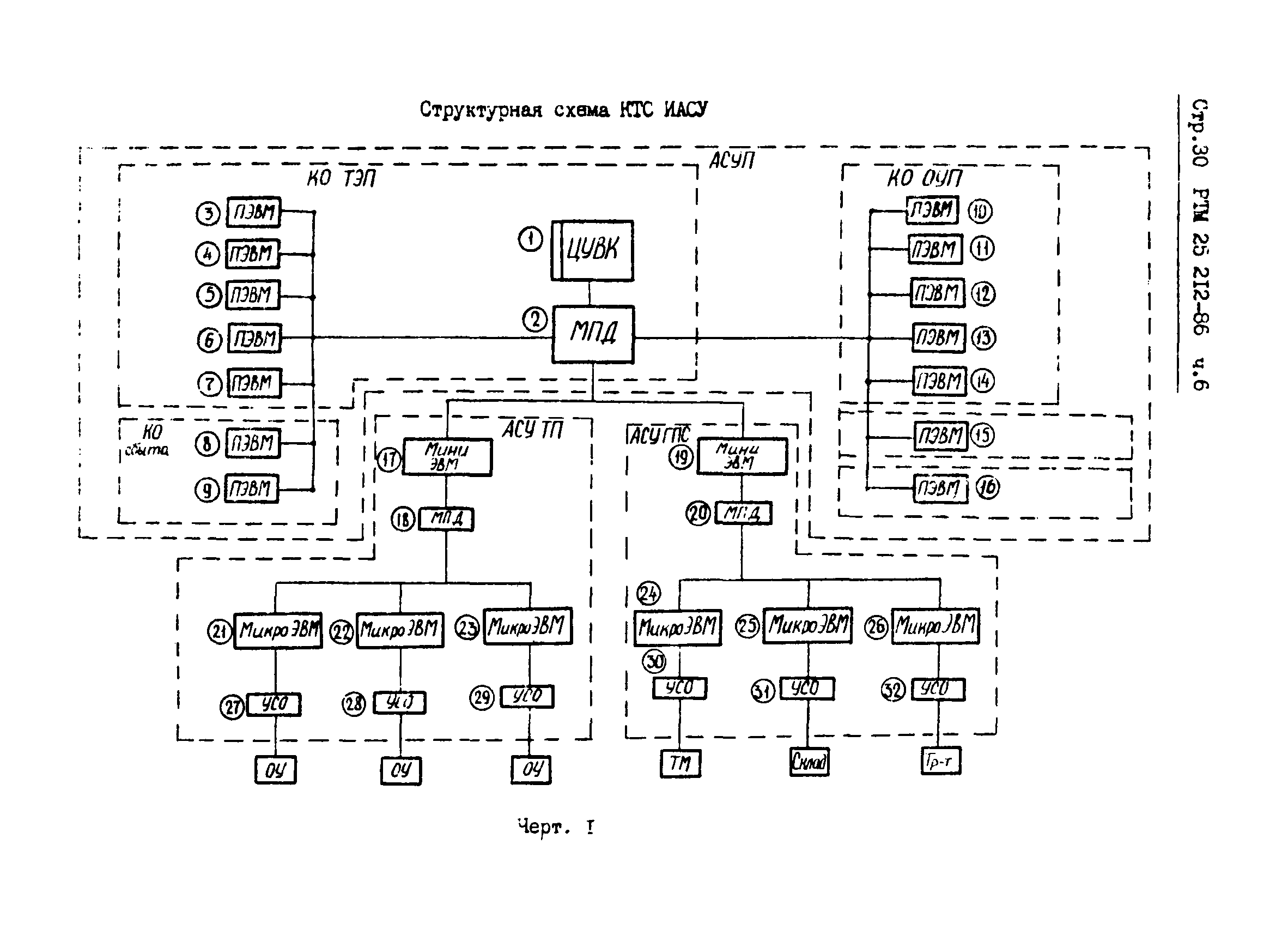 РТМ 25 212-86