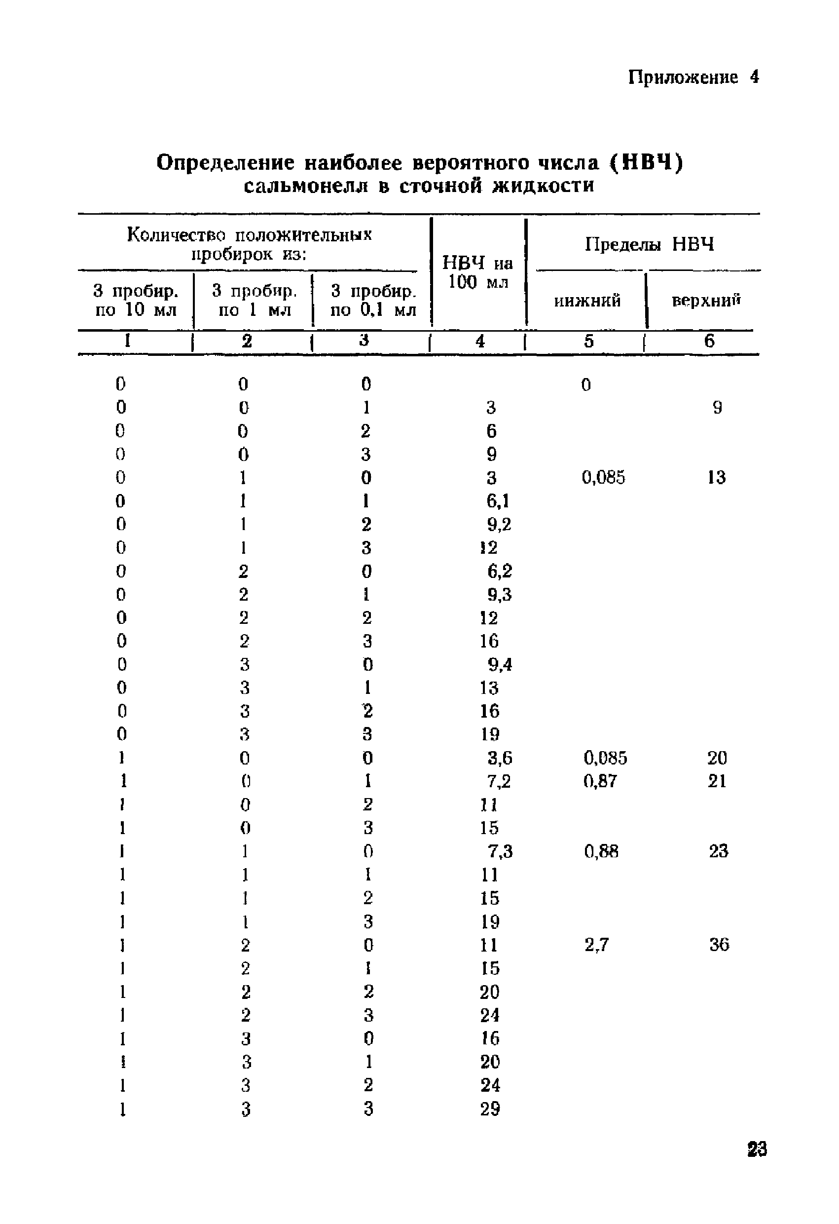 МР 2959-84