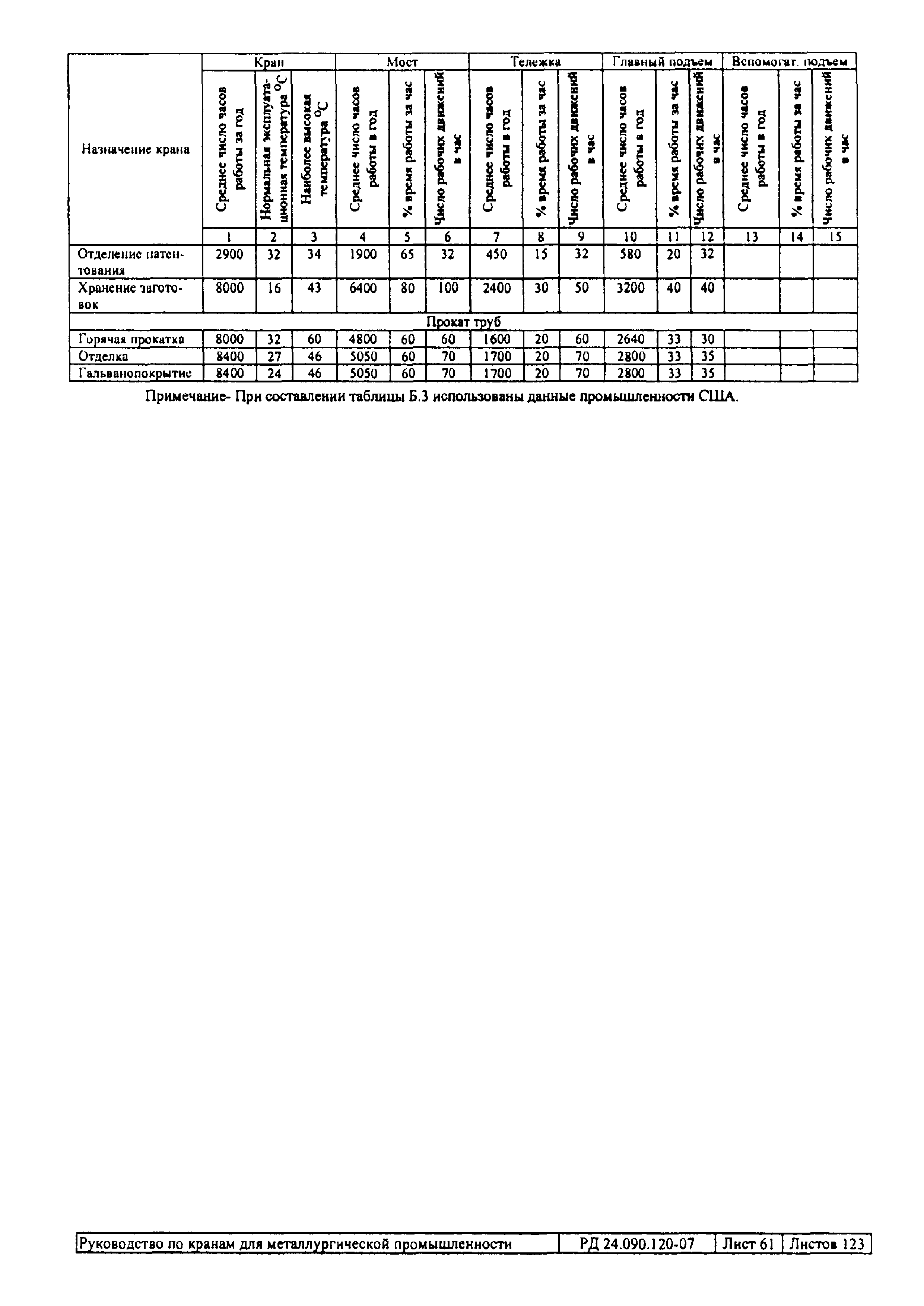 РД 24.090.120-07