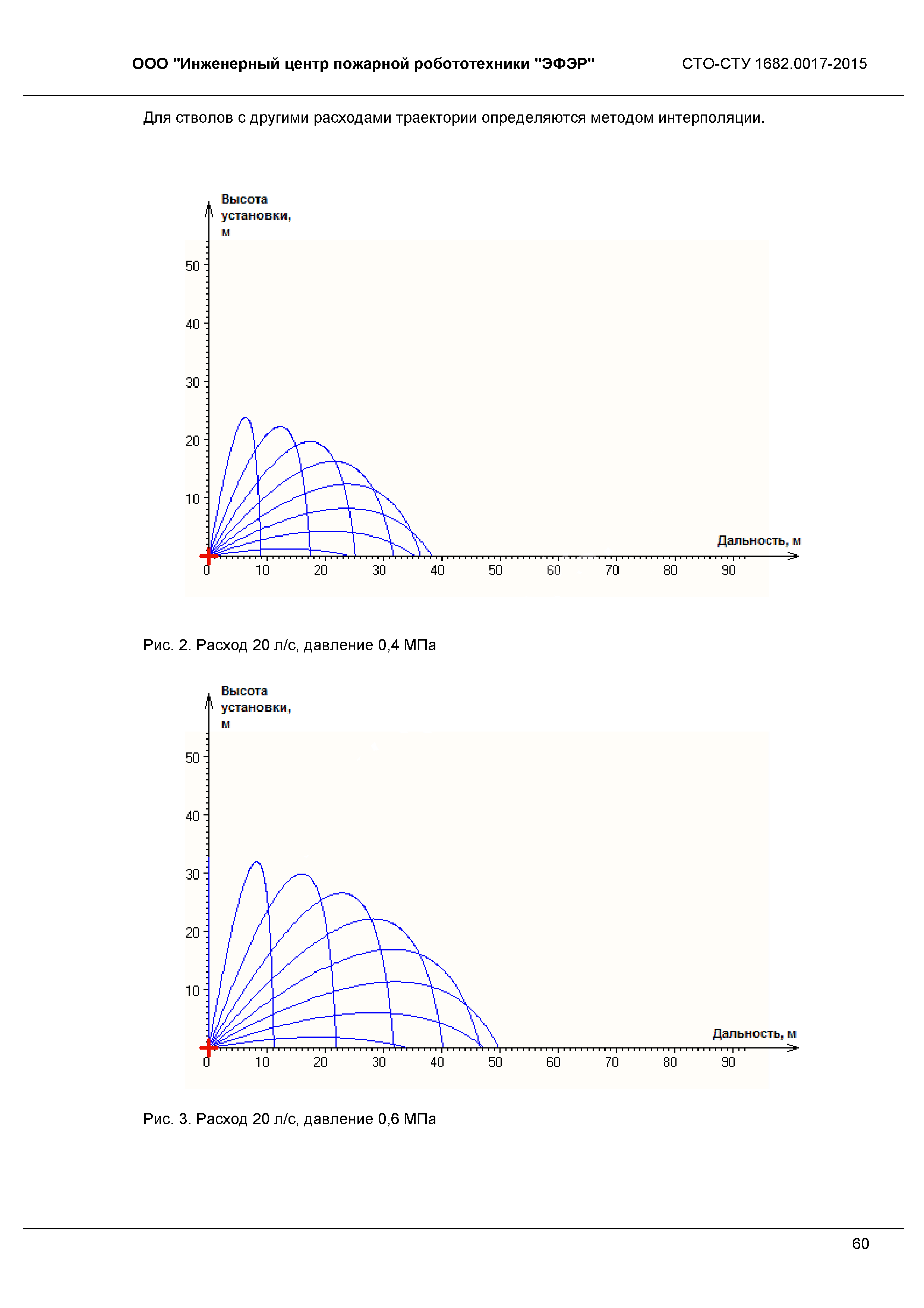 СТО 1682.0017-2015