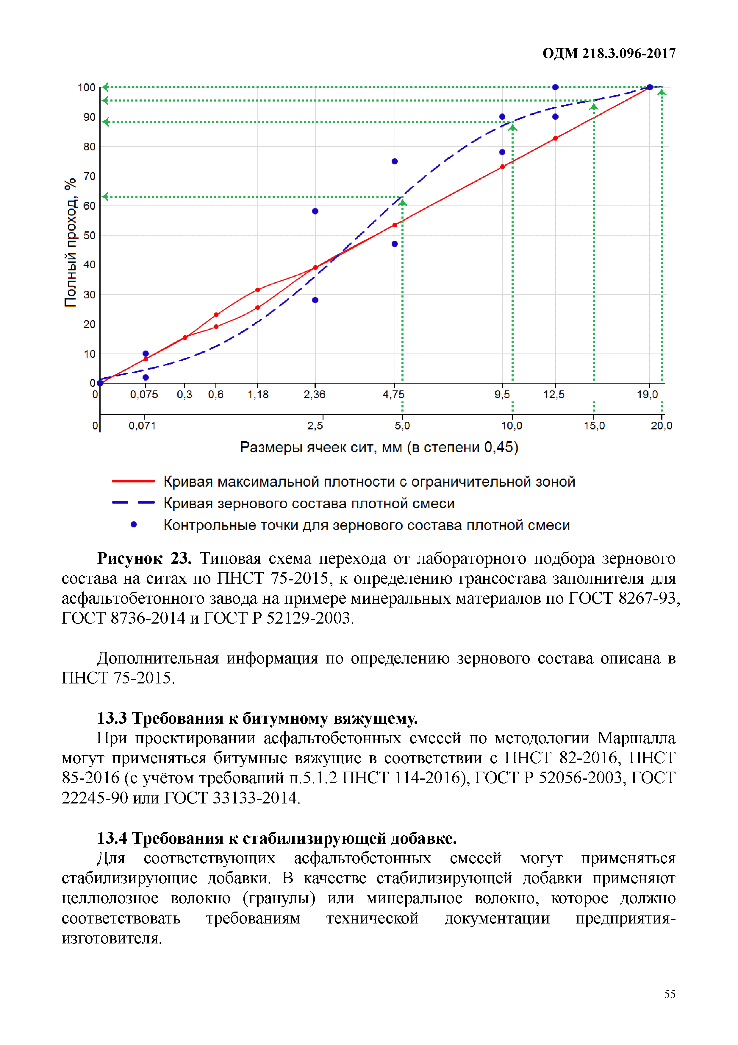 ОДМ 218.3.096-2017