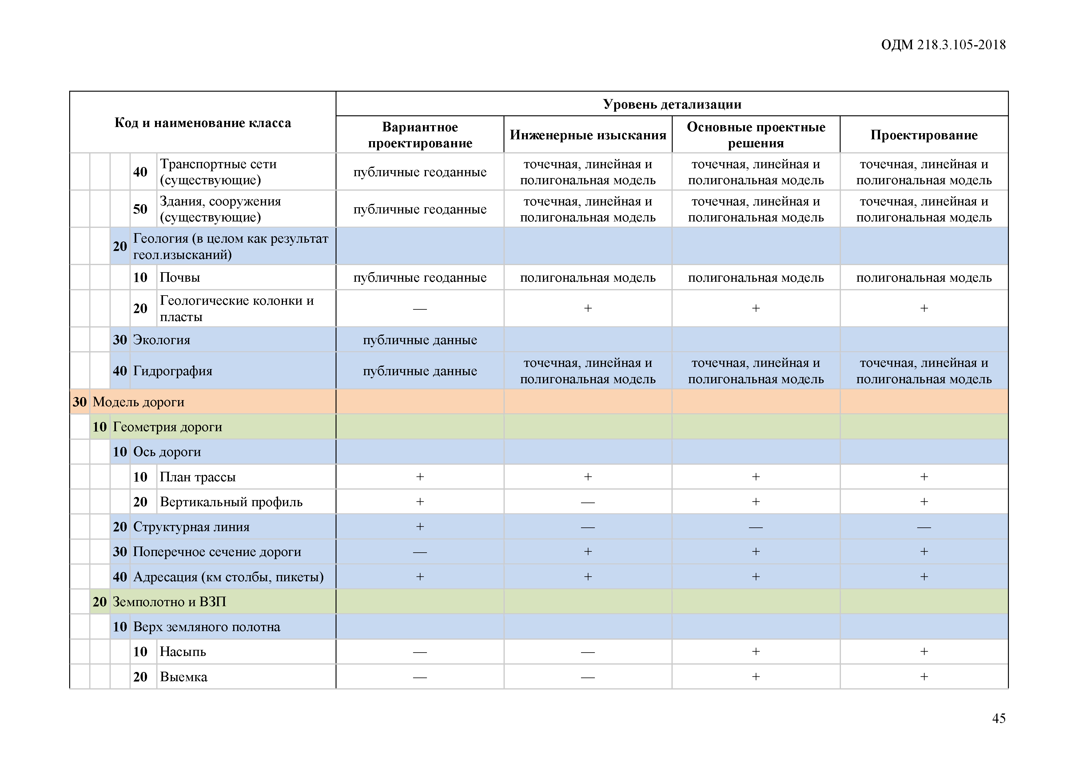 ОДМ 218.3.105-2018