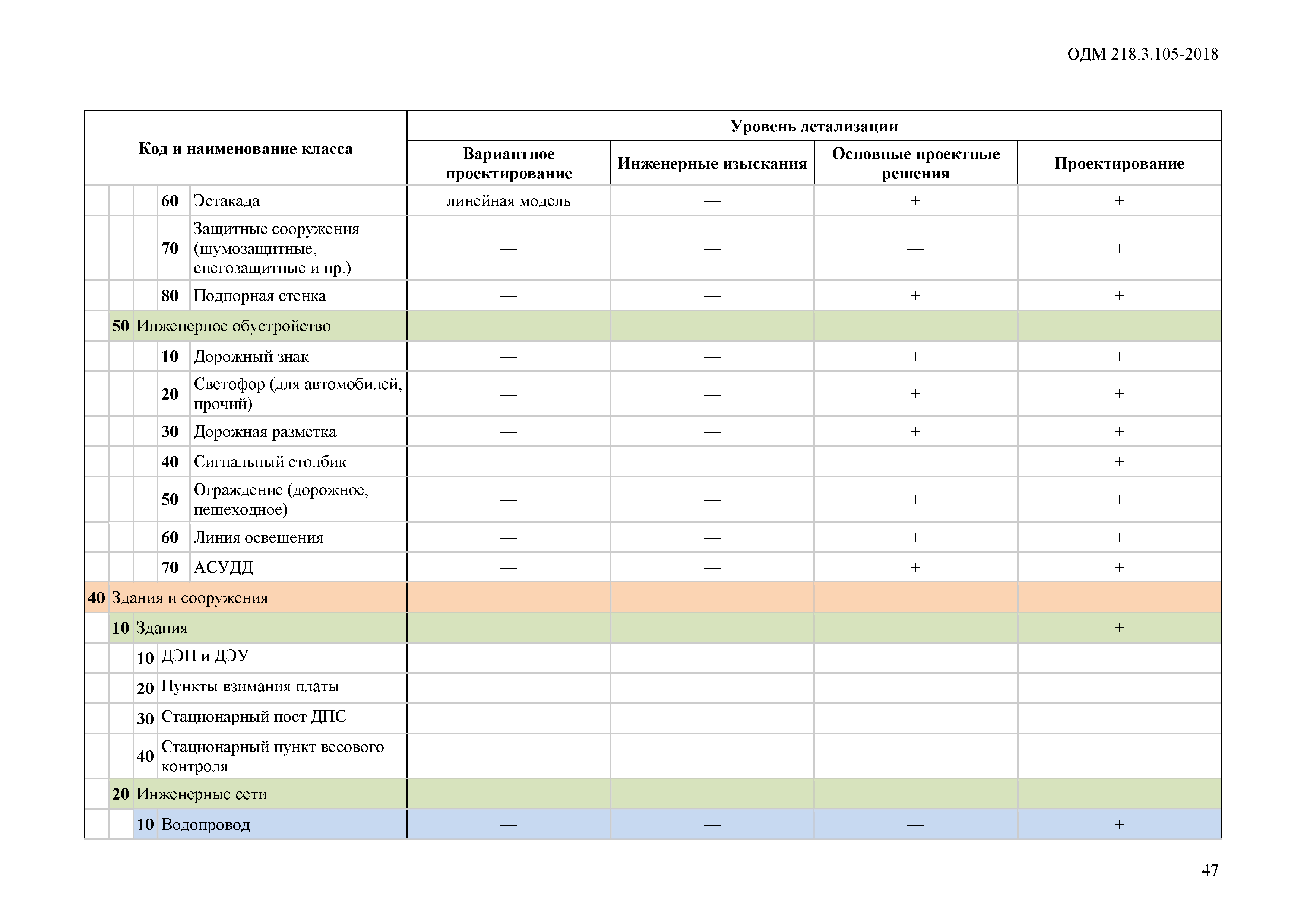 ОДМ 218.3.105-2018