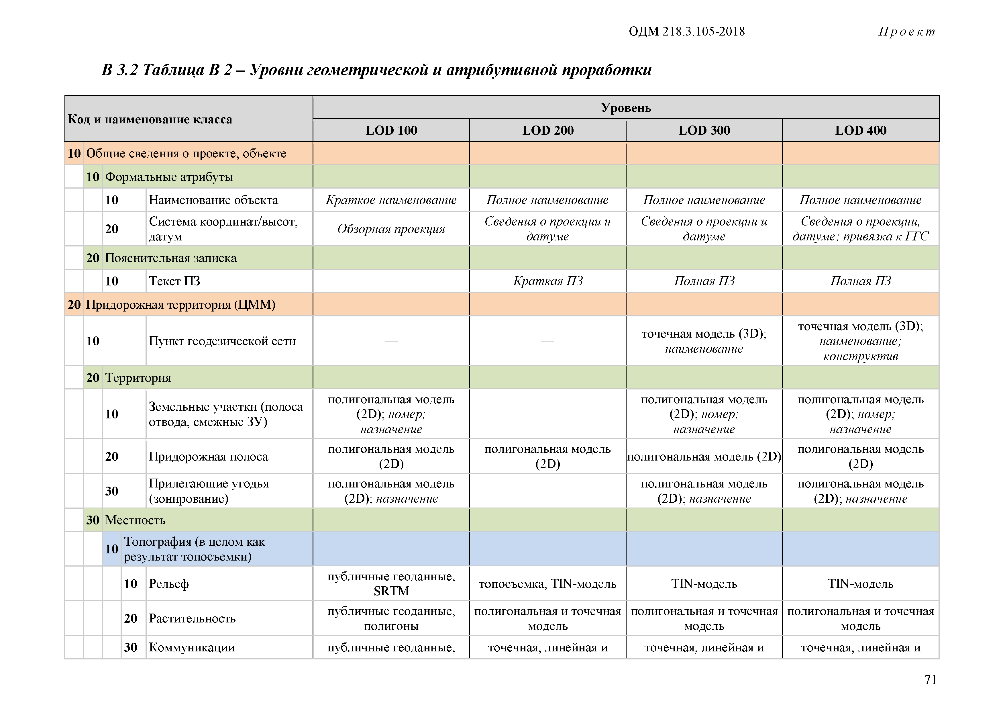 ОДМ 218.3.105-2018