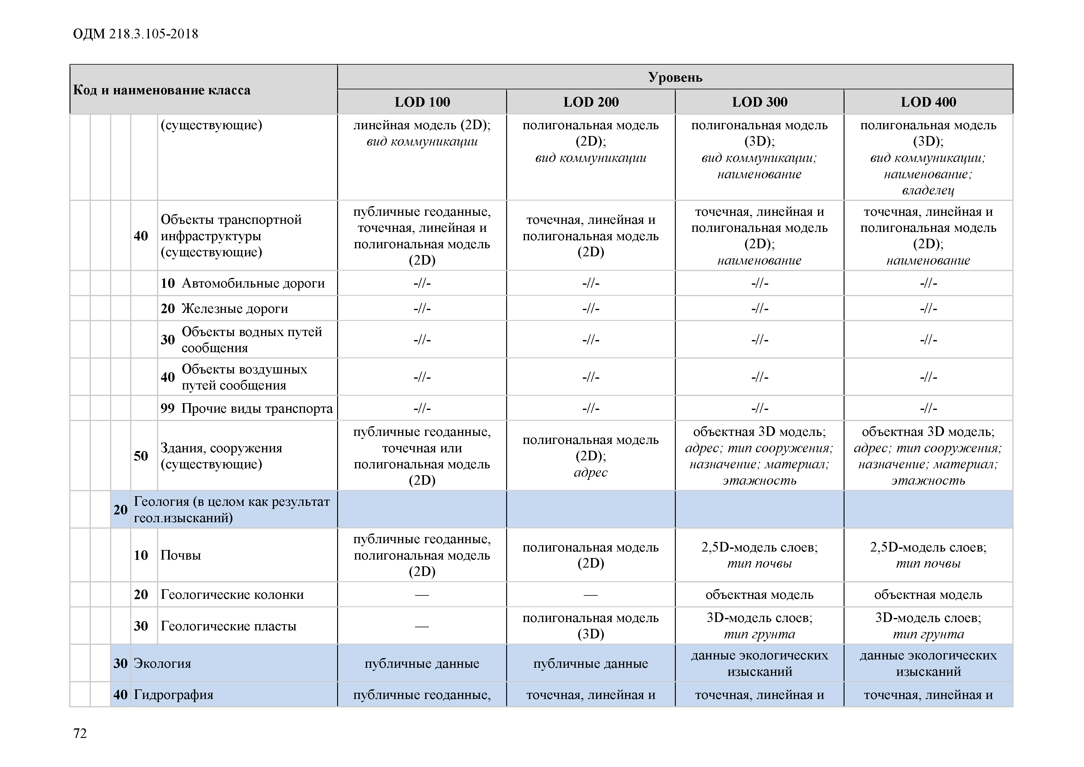 ОДМ 218.3.105-2018