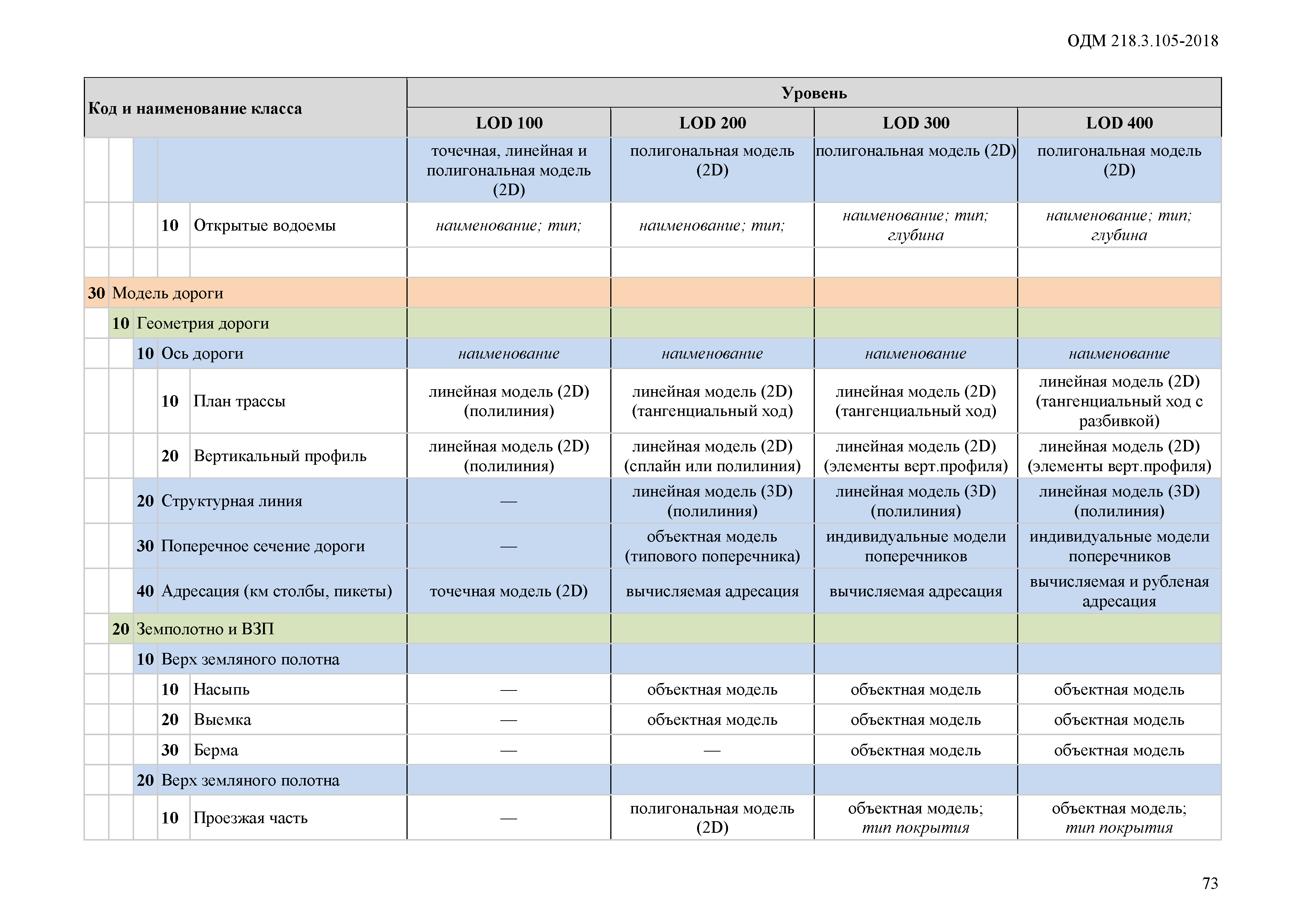 ОДМ 218.3.105-2018