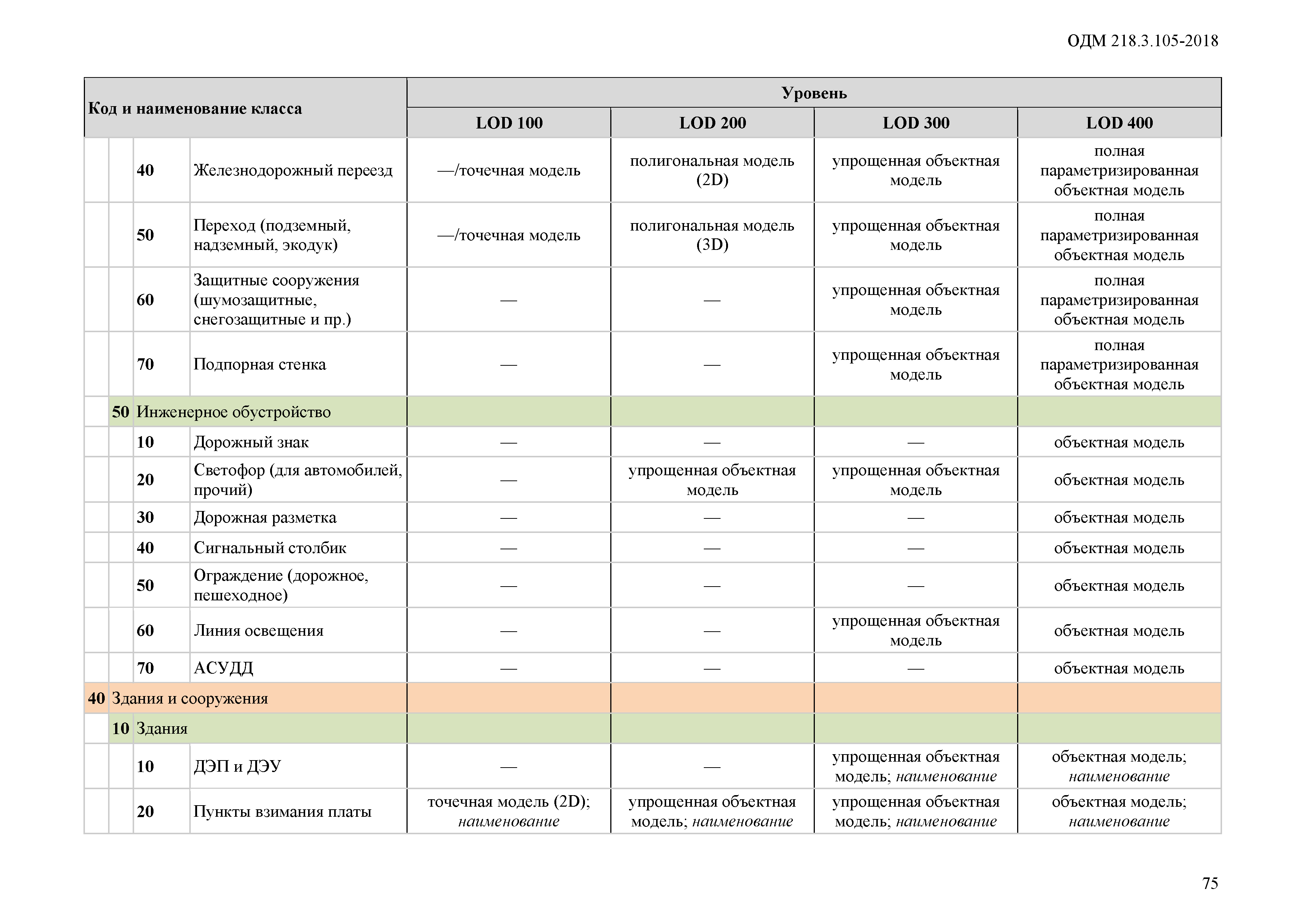 ОДМ 218.3.105-2018