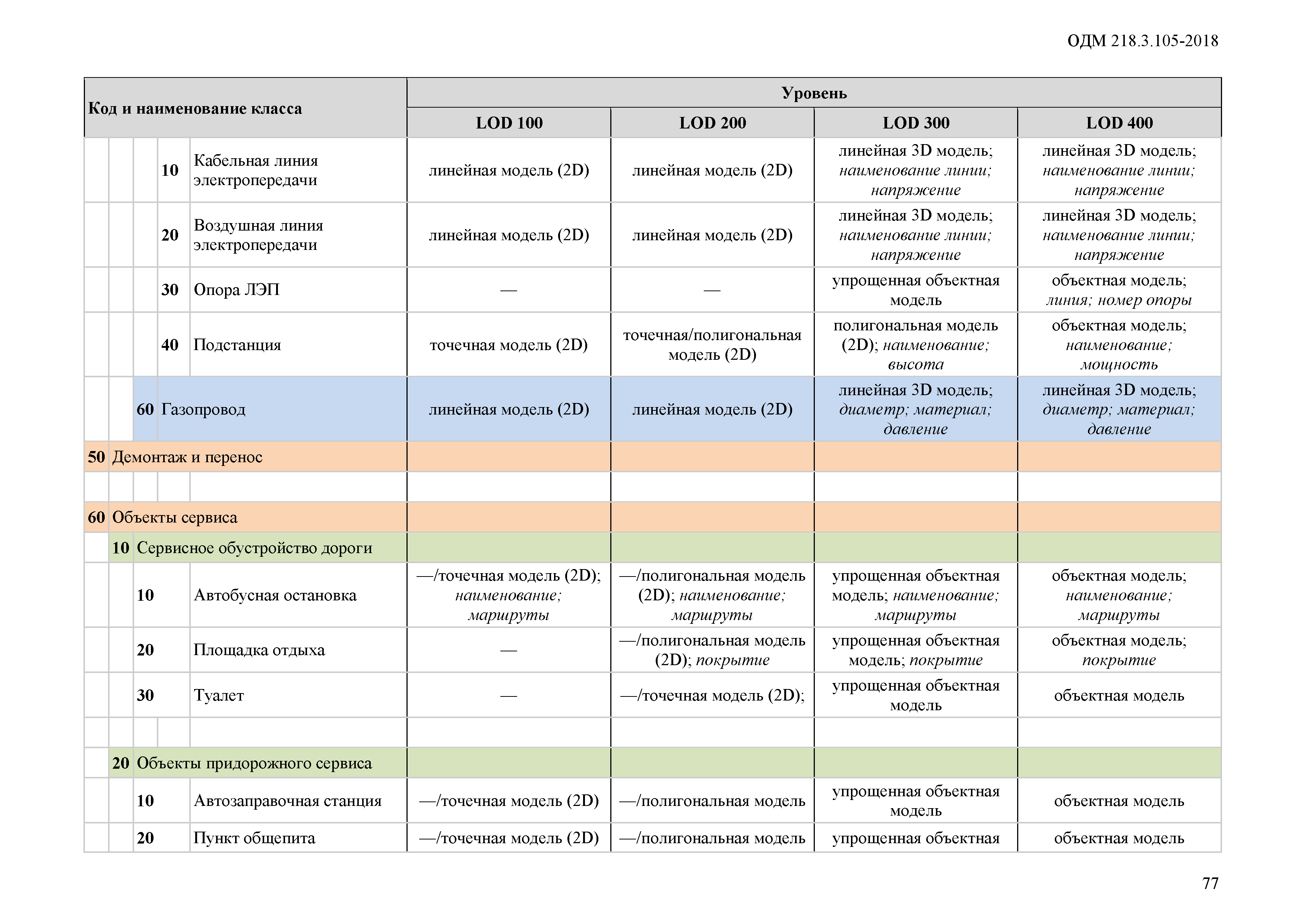 ОДМ 218.3.105-2018