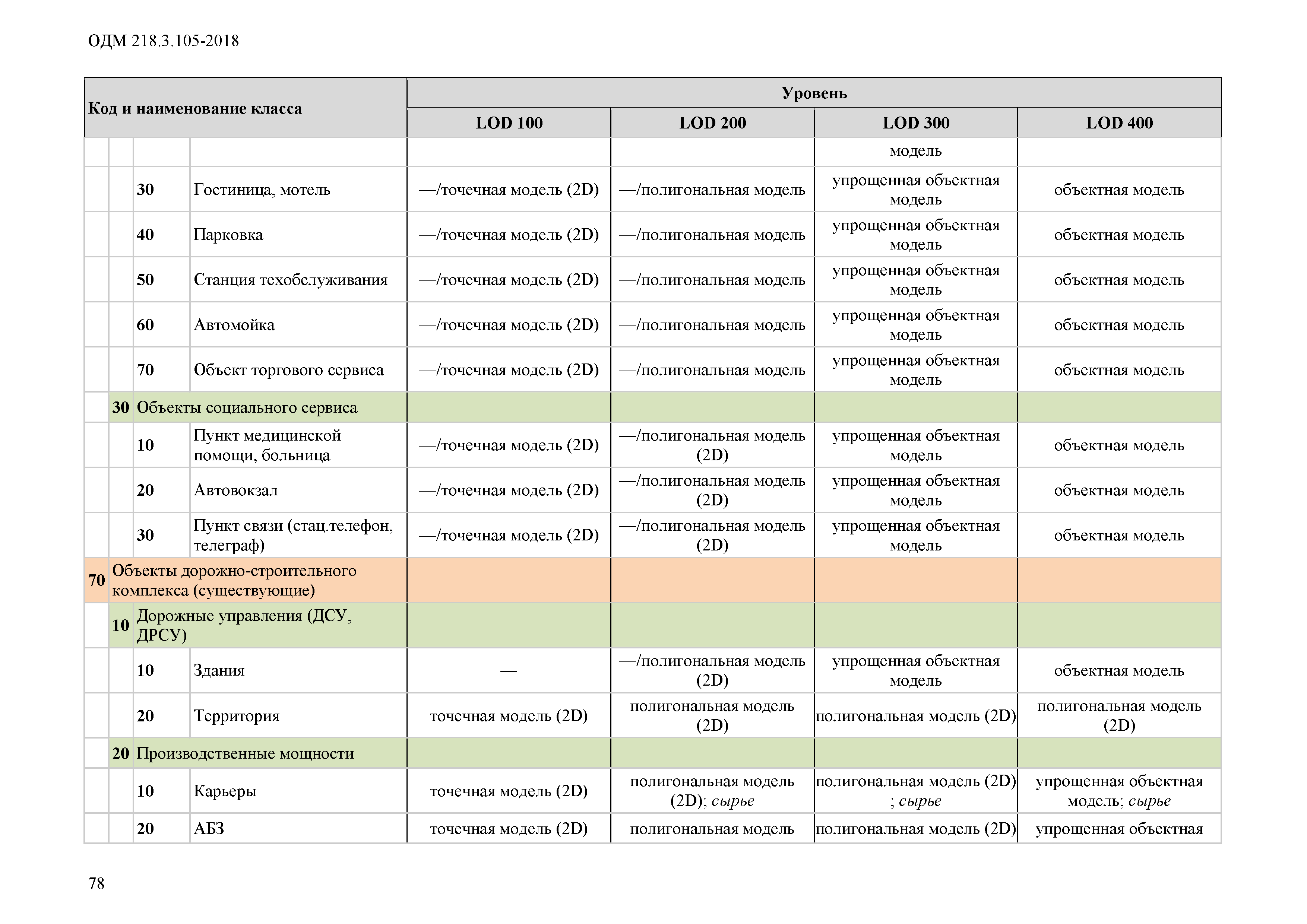 ОДМ 218.3.105-2018