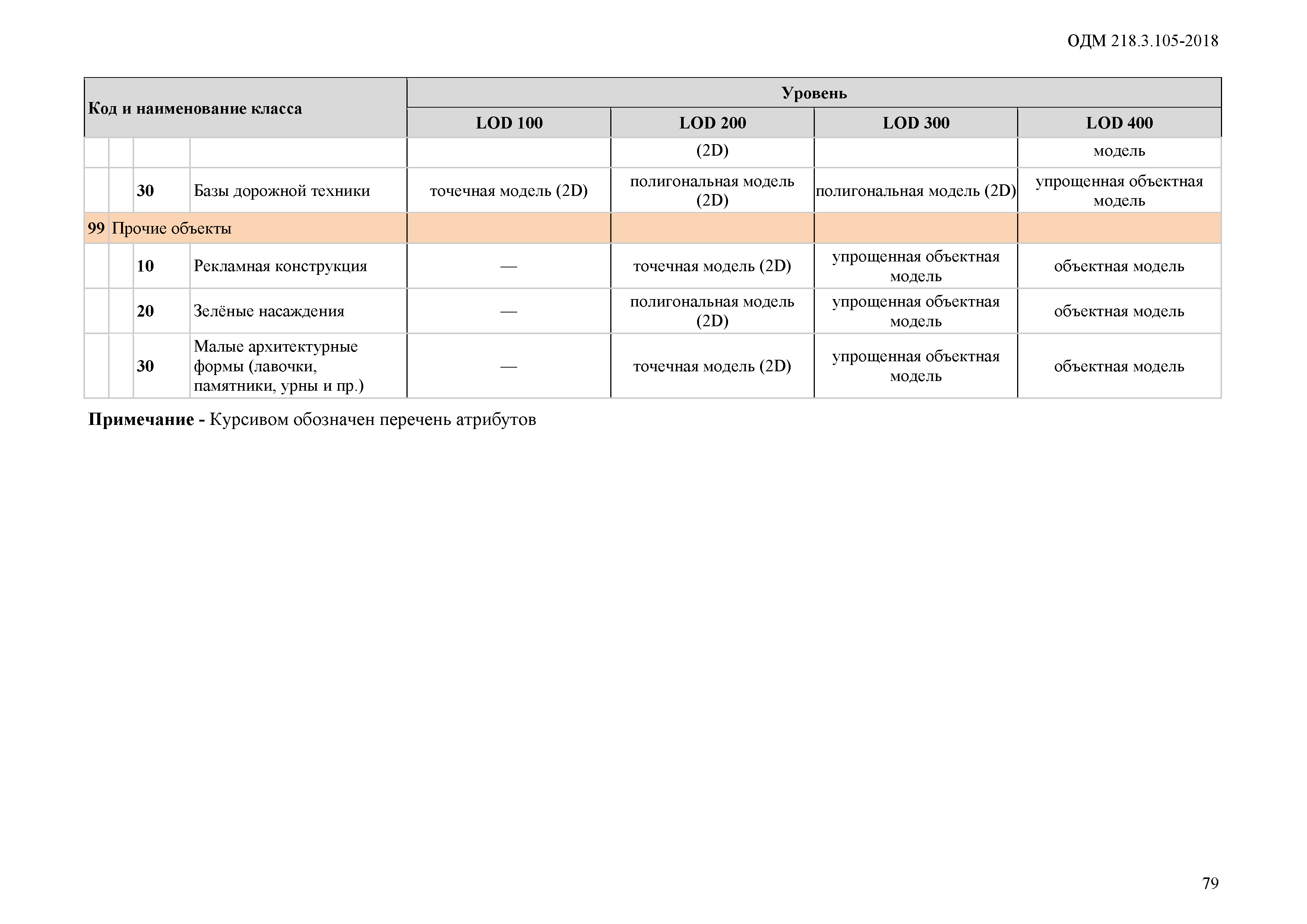 ОДМ 218.3.105-2018