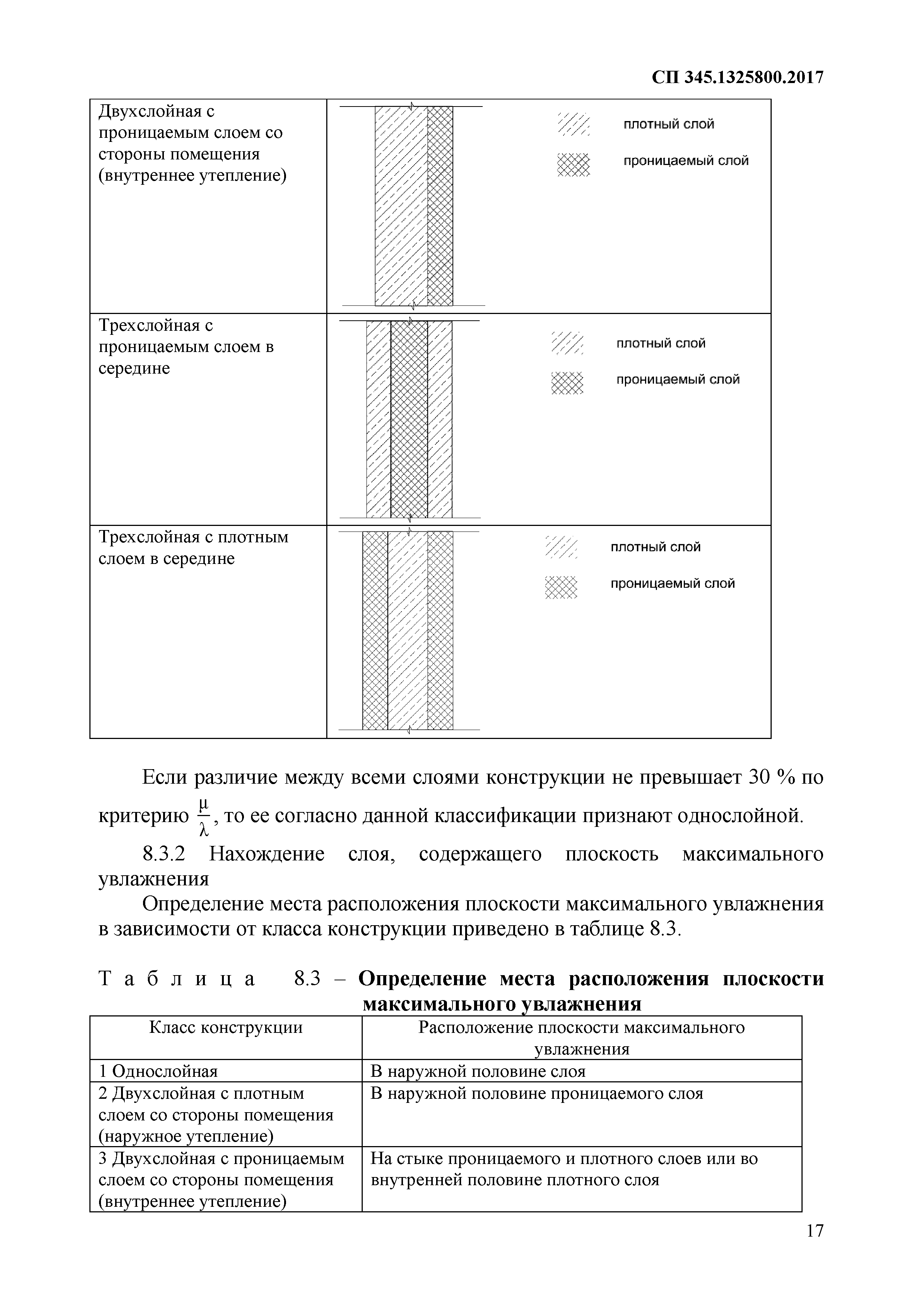 СП 345.1325800.2017