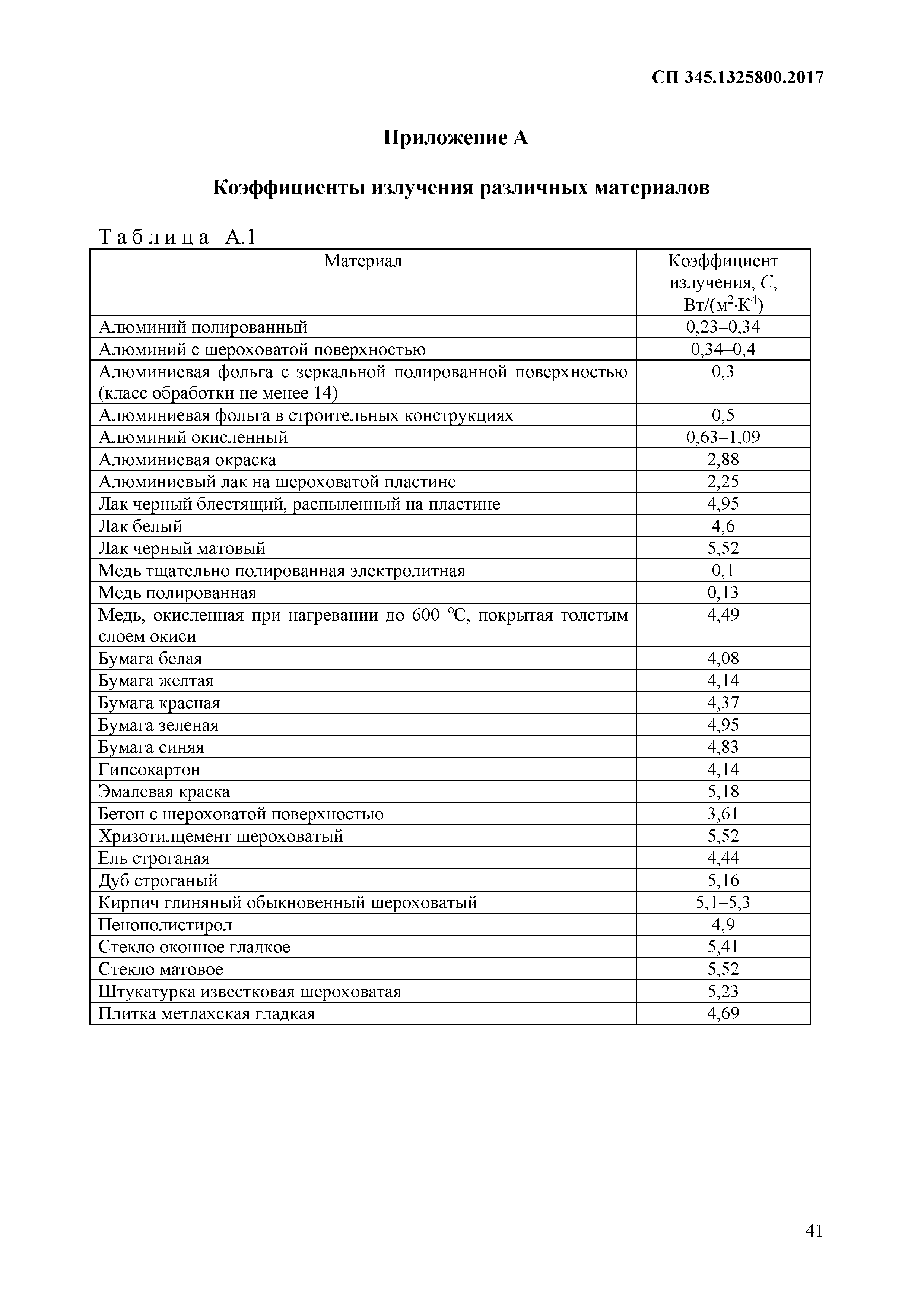 СП 345.1325800.2017