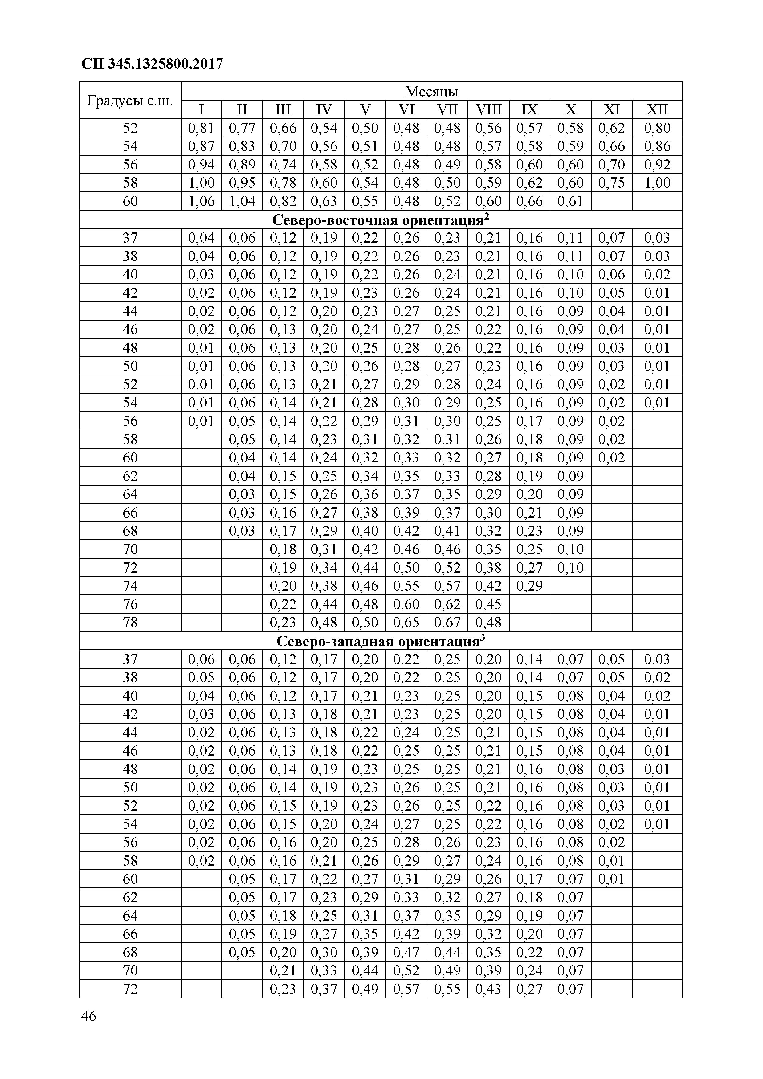 СП 345.1325800.2017