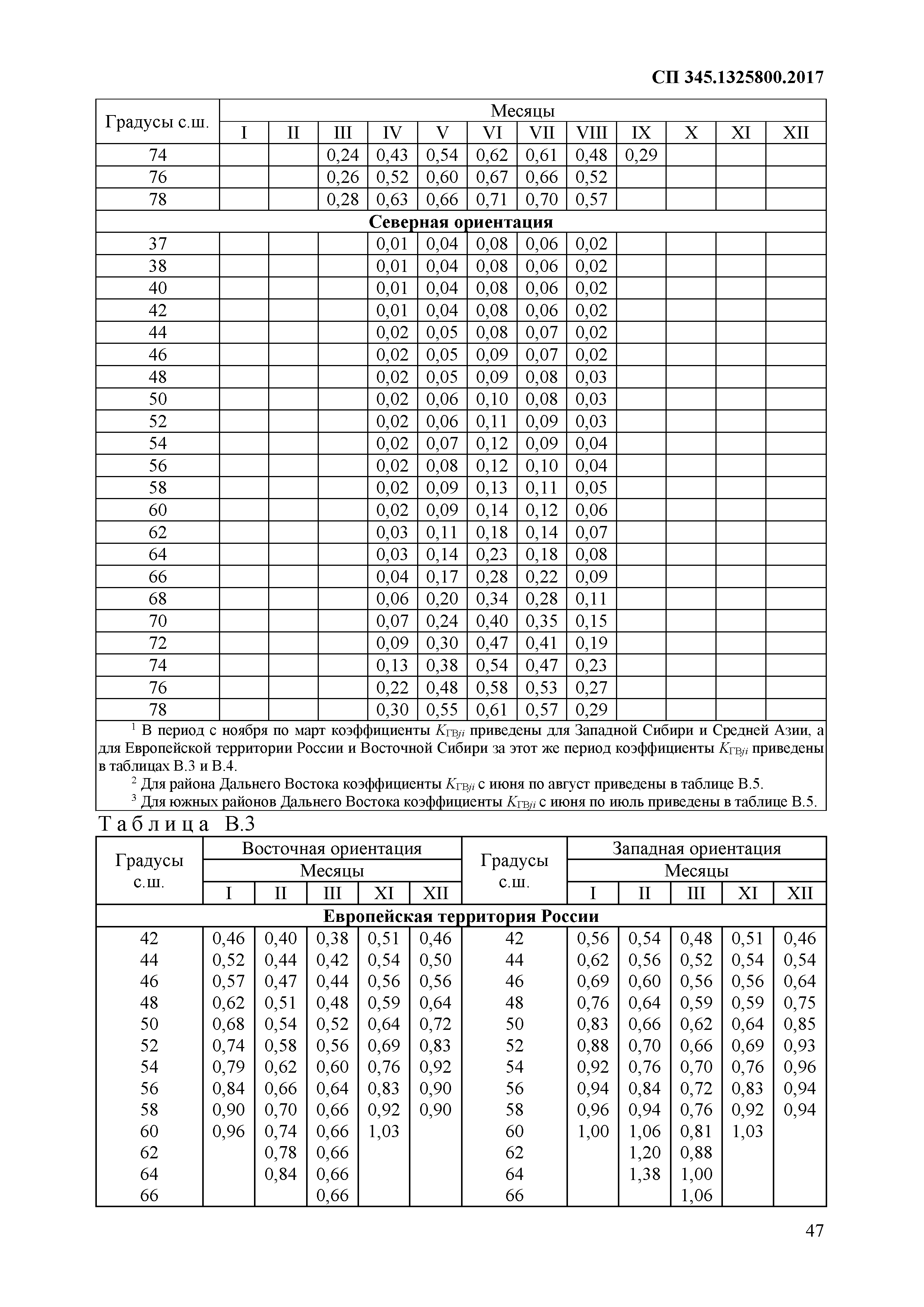 СП 345.1325800.2017