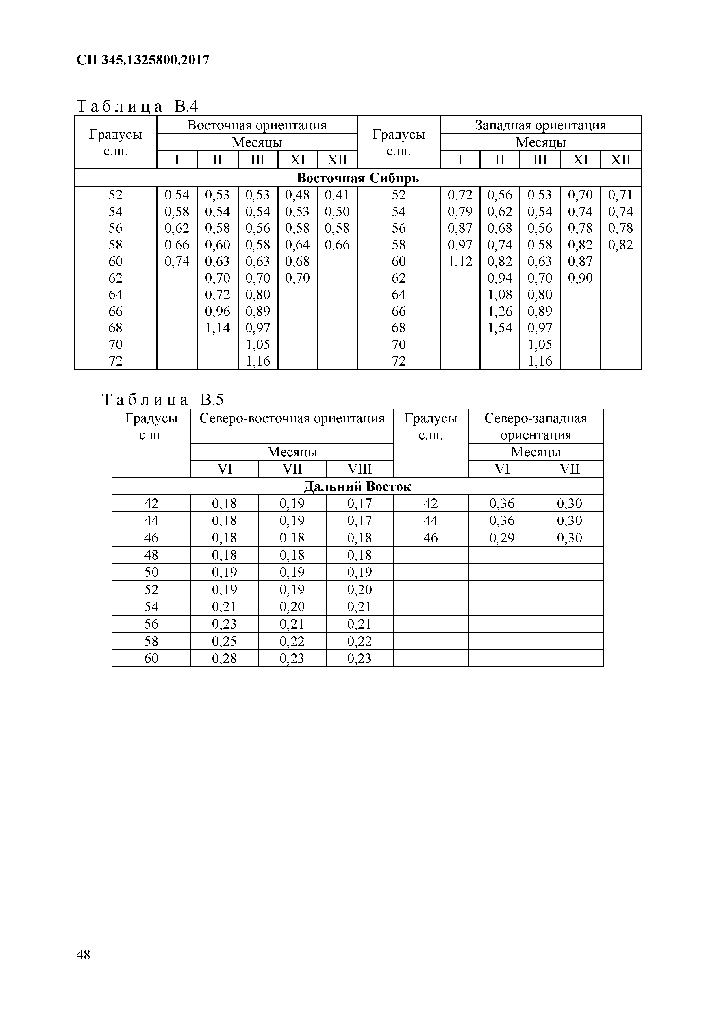 СП 345.1325800.2017