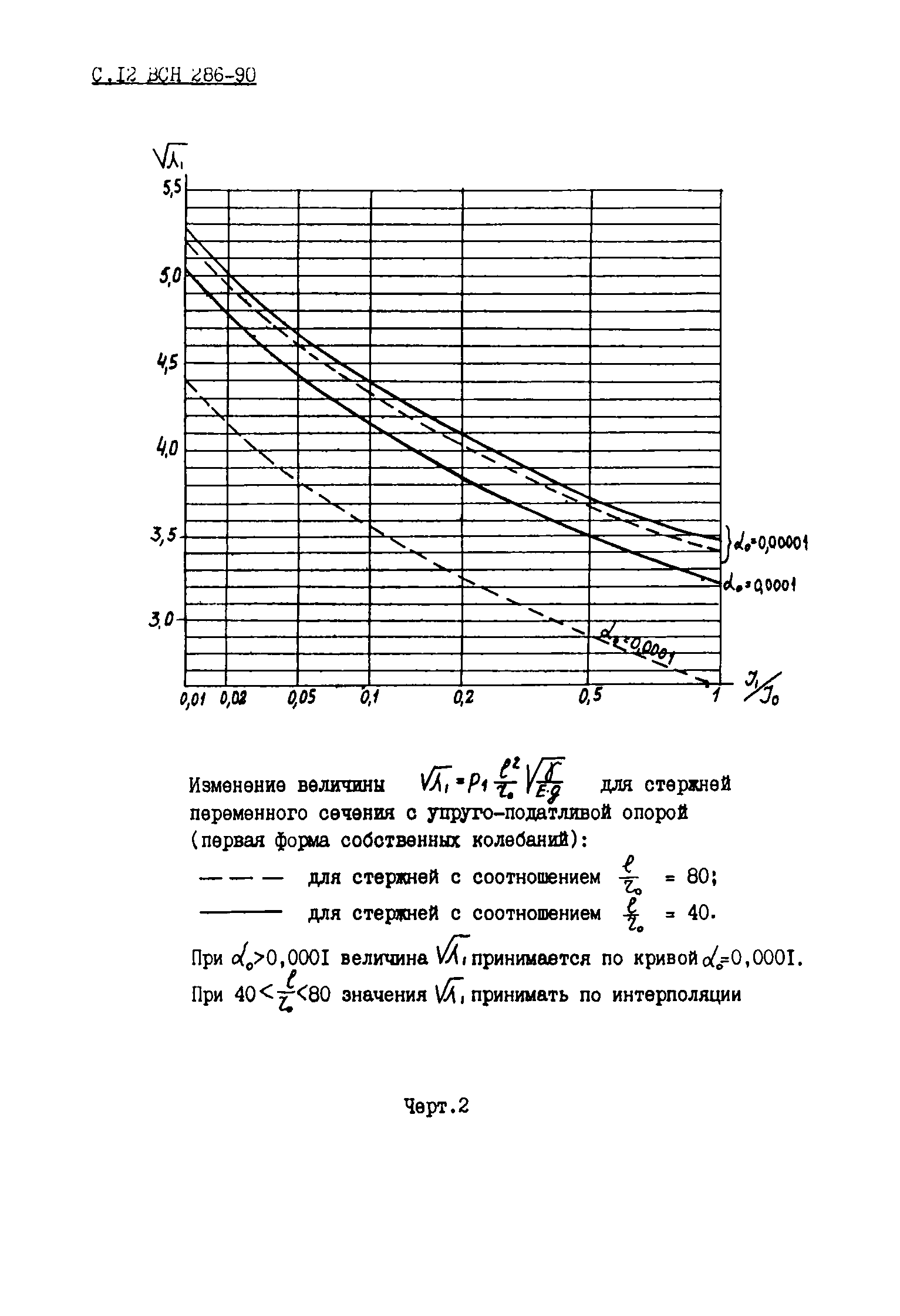 ВСН 286-90