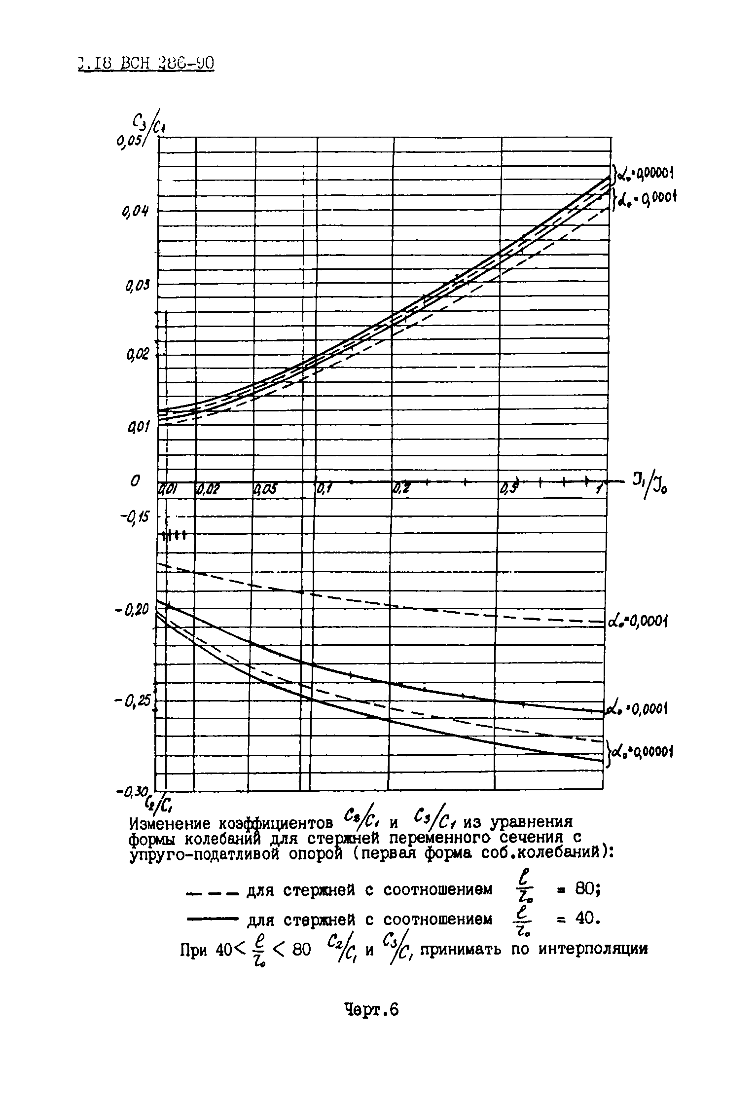 ВСН 286-90