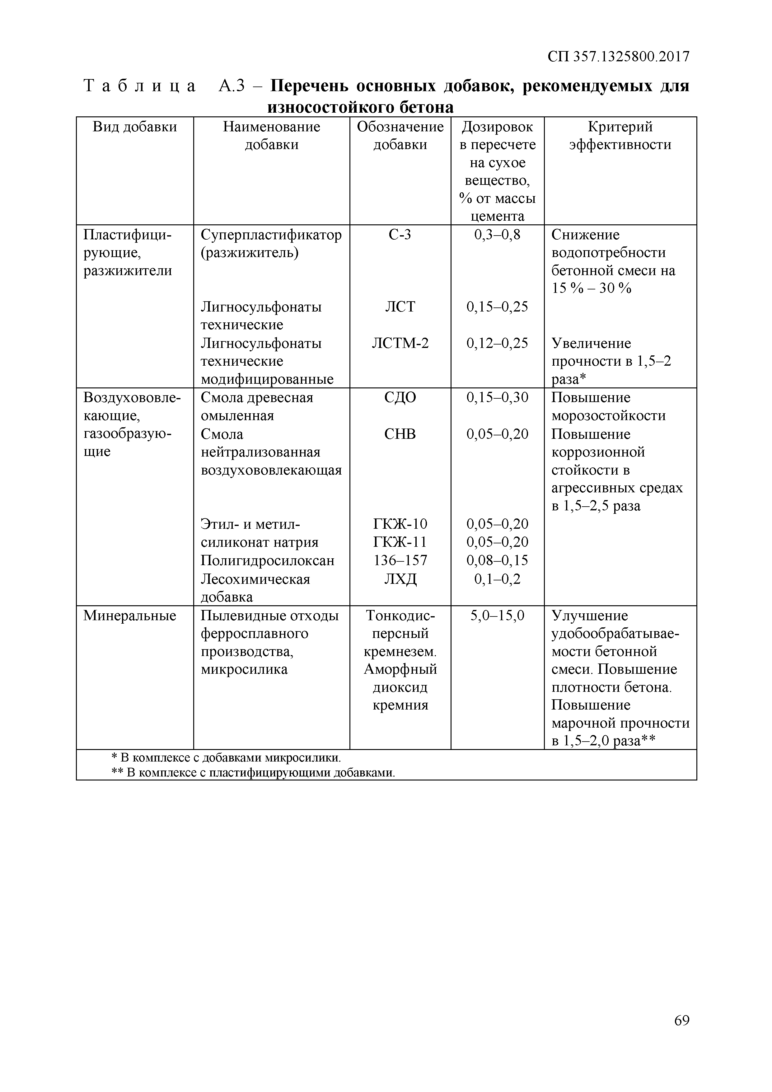 СП 357.1325800.2017
