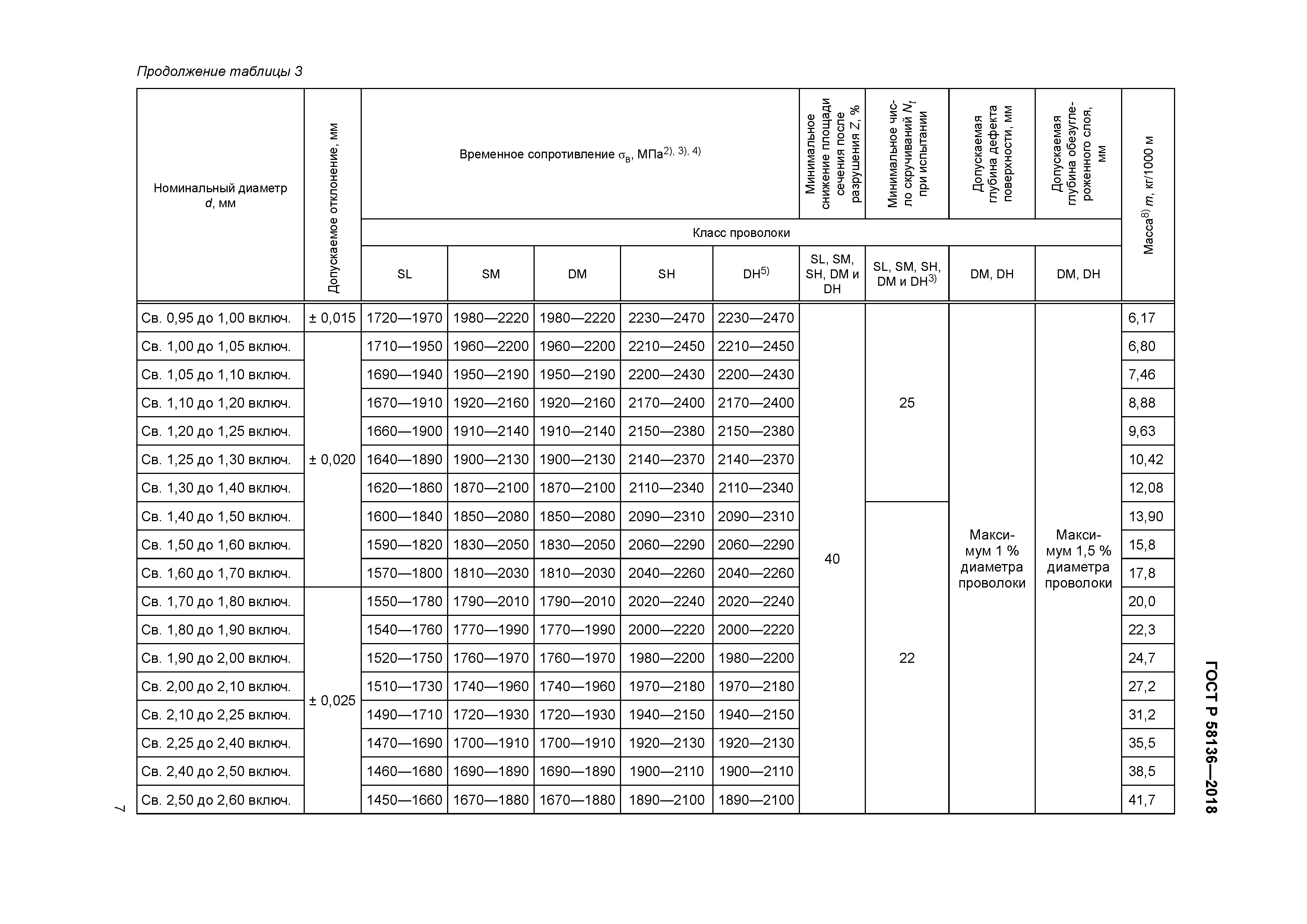 ГОСТ Р 58136-2018
