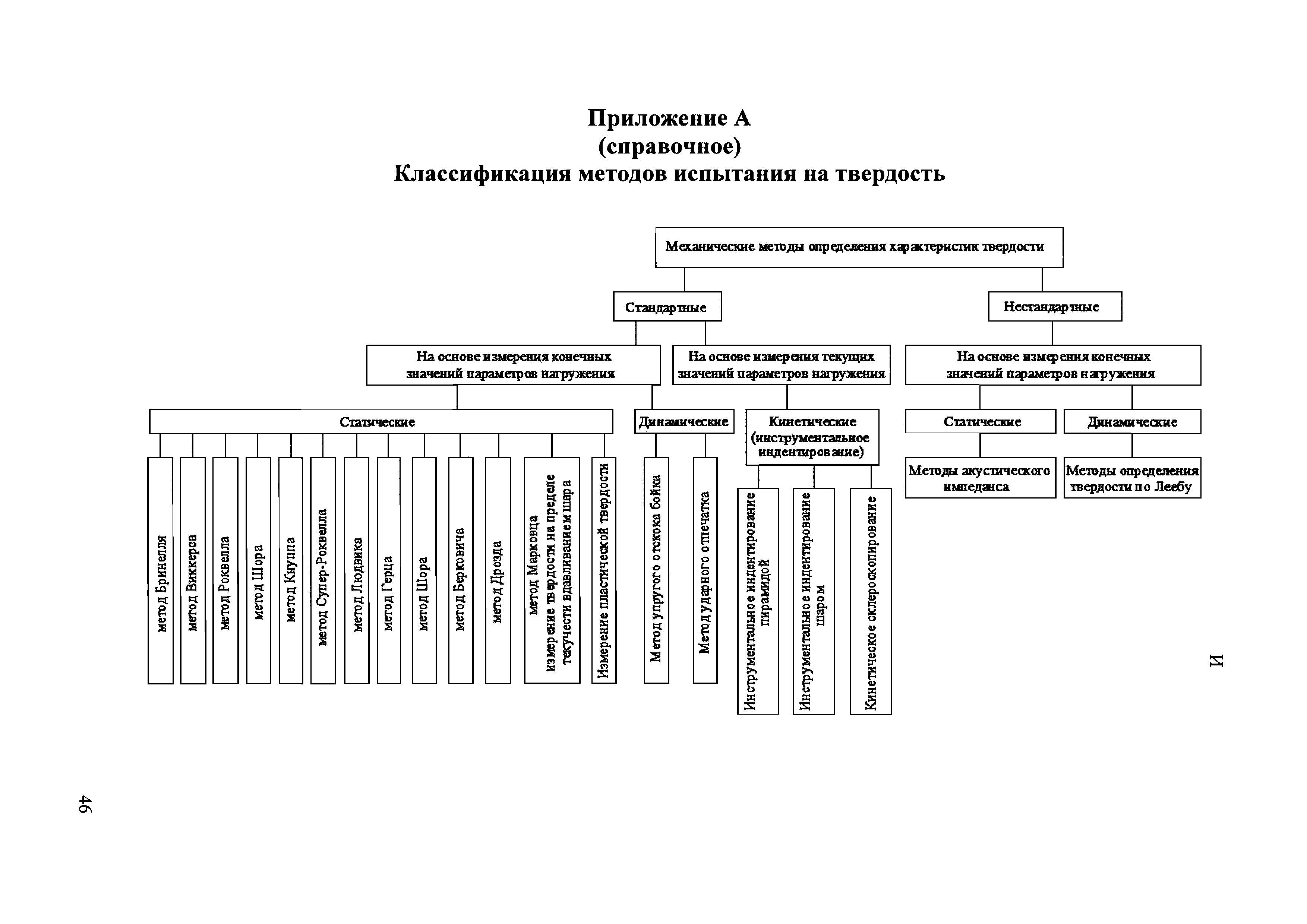 Методы испытаний