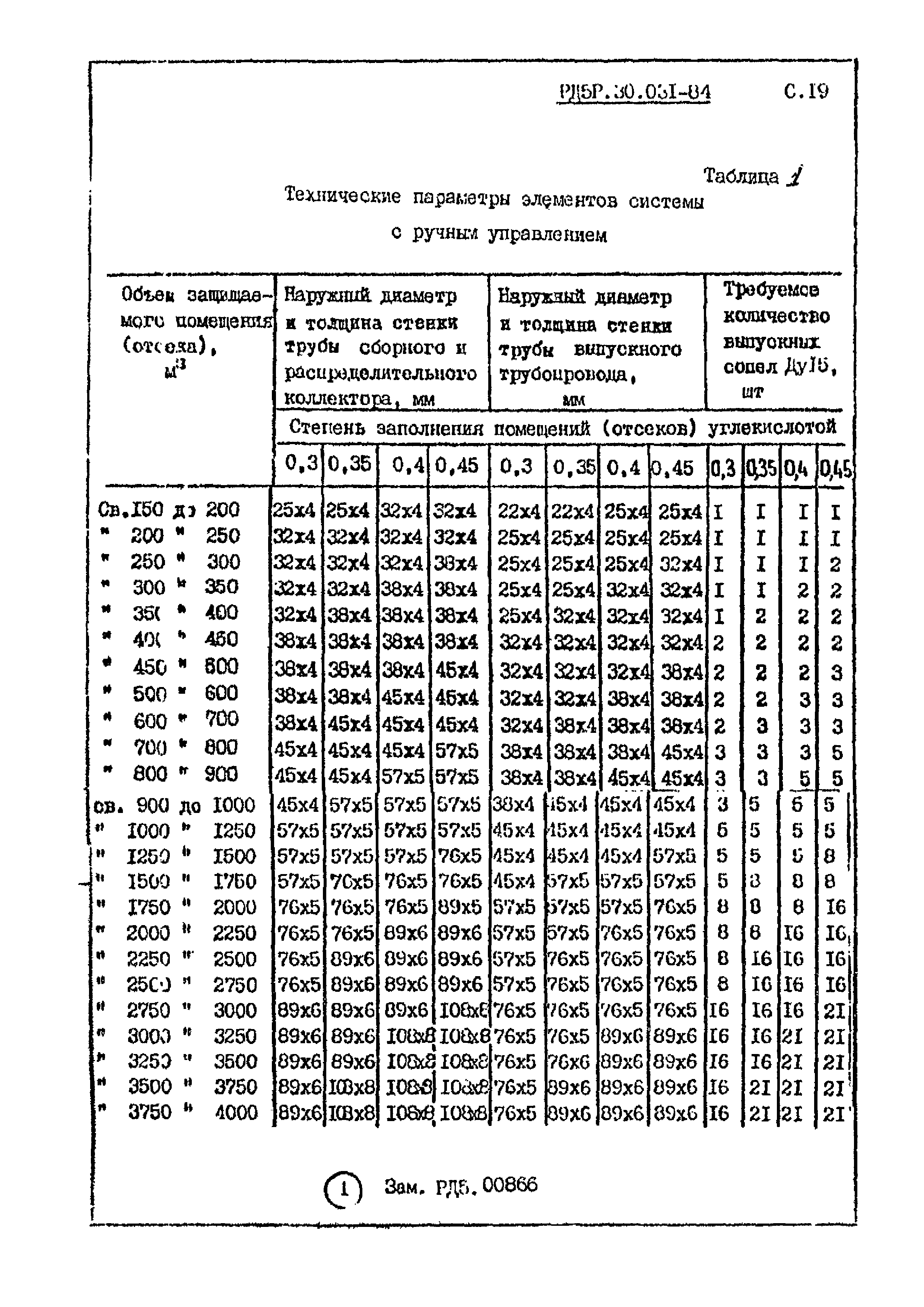 РД 5.30.031-84