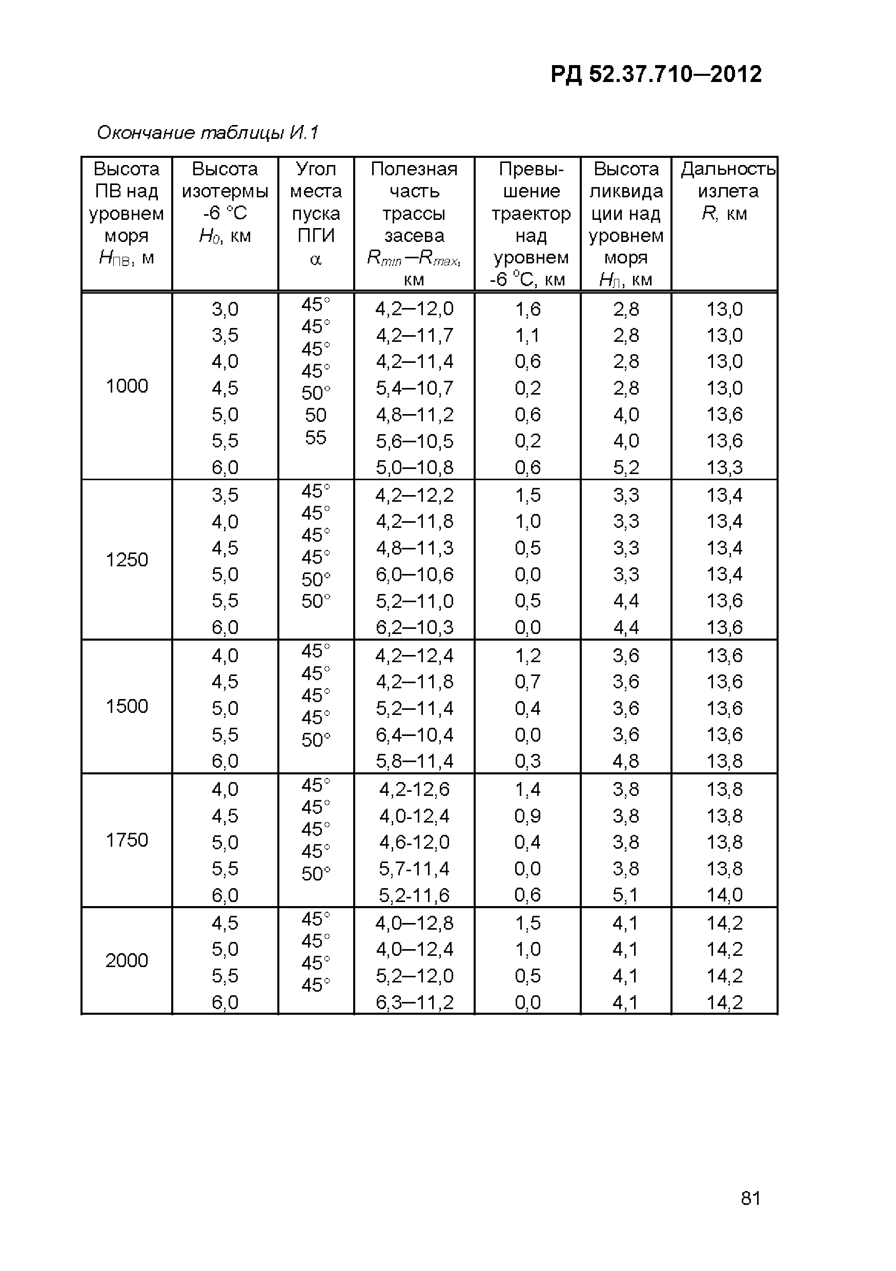 РД 52.37.710-2012