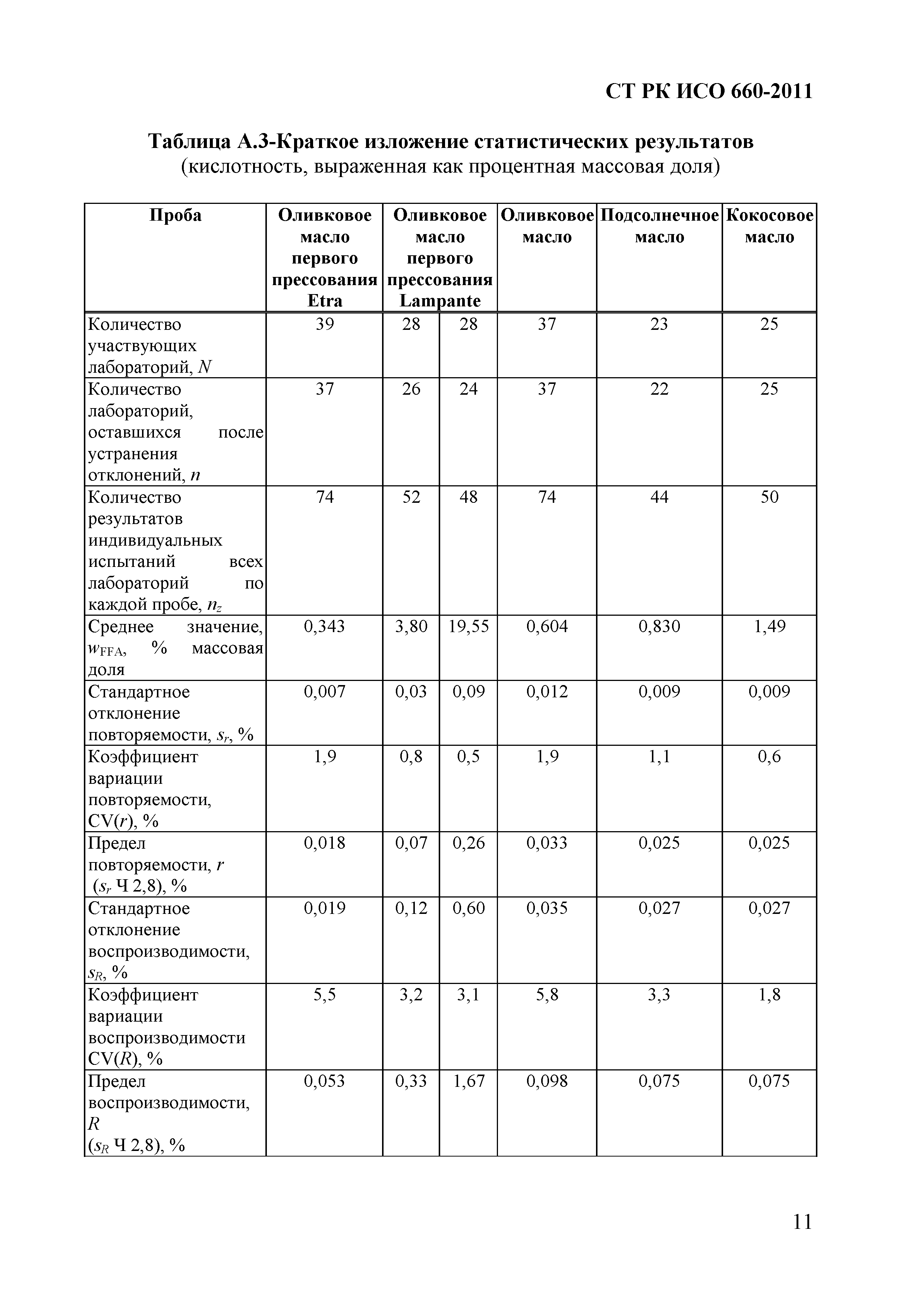 СТ РК ИСО 660-2011