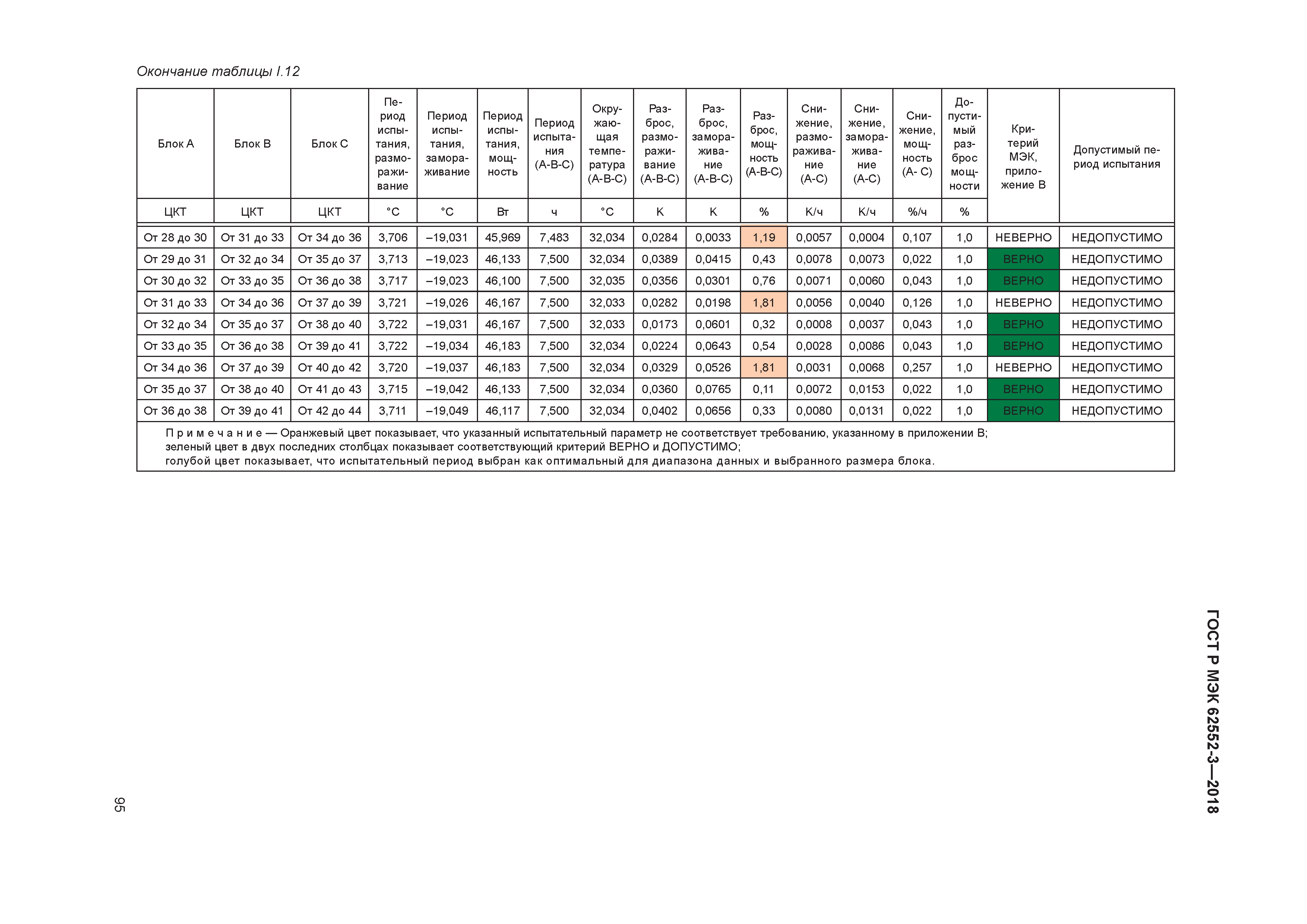 ГОСТ Р МЭК 62552-3-2018