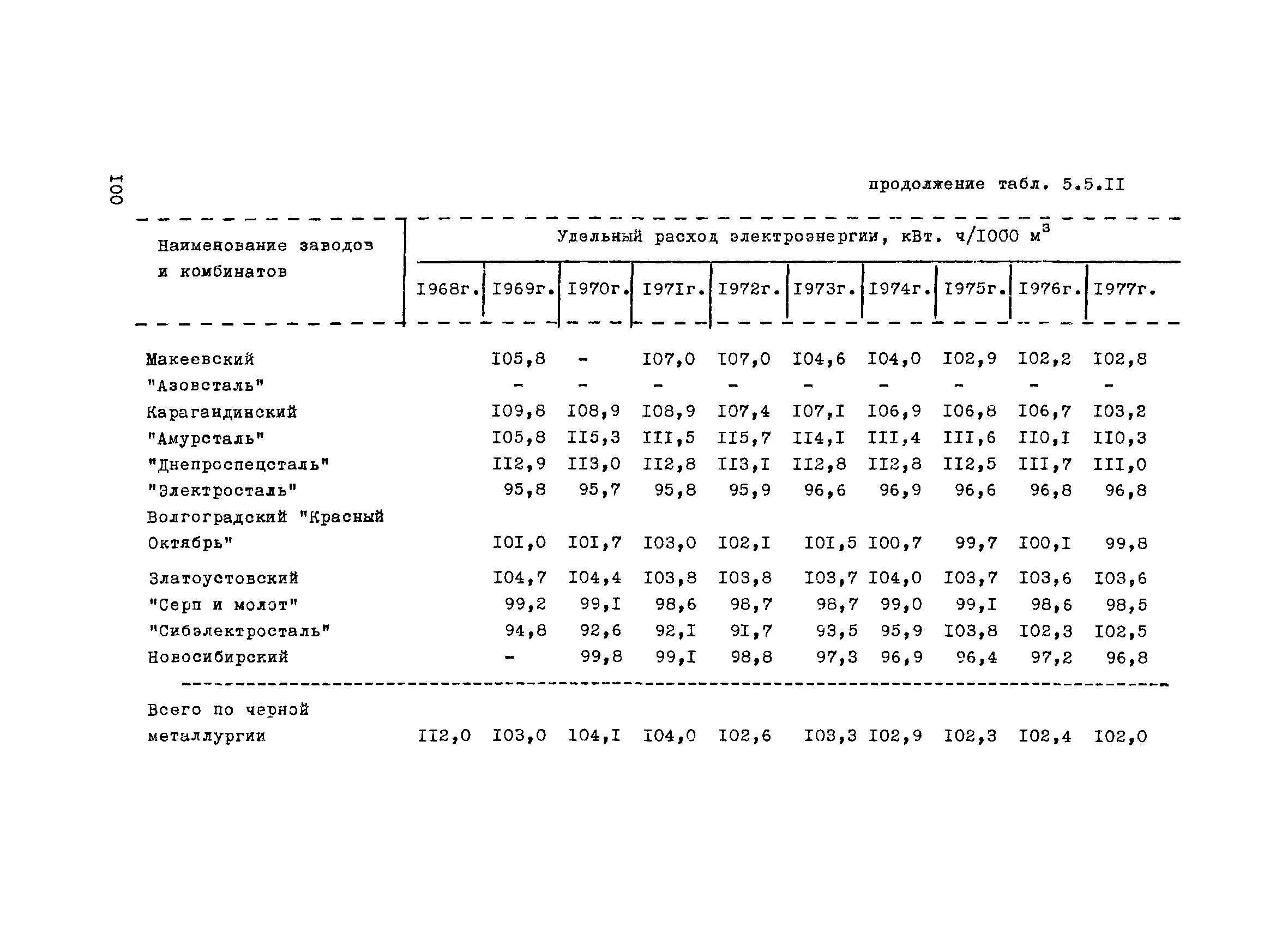 ВНТП 1-31-80/МЧМ СССР