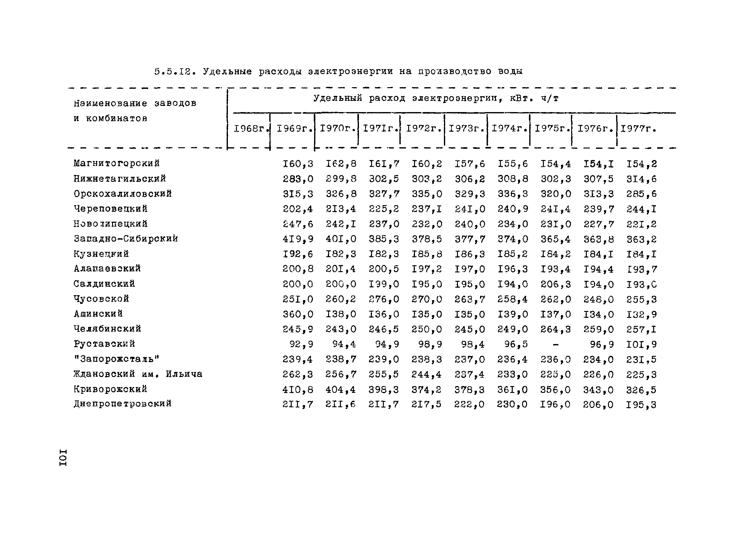 ВНТП 1-31-80/МЧМ СССР