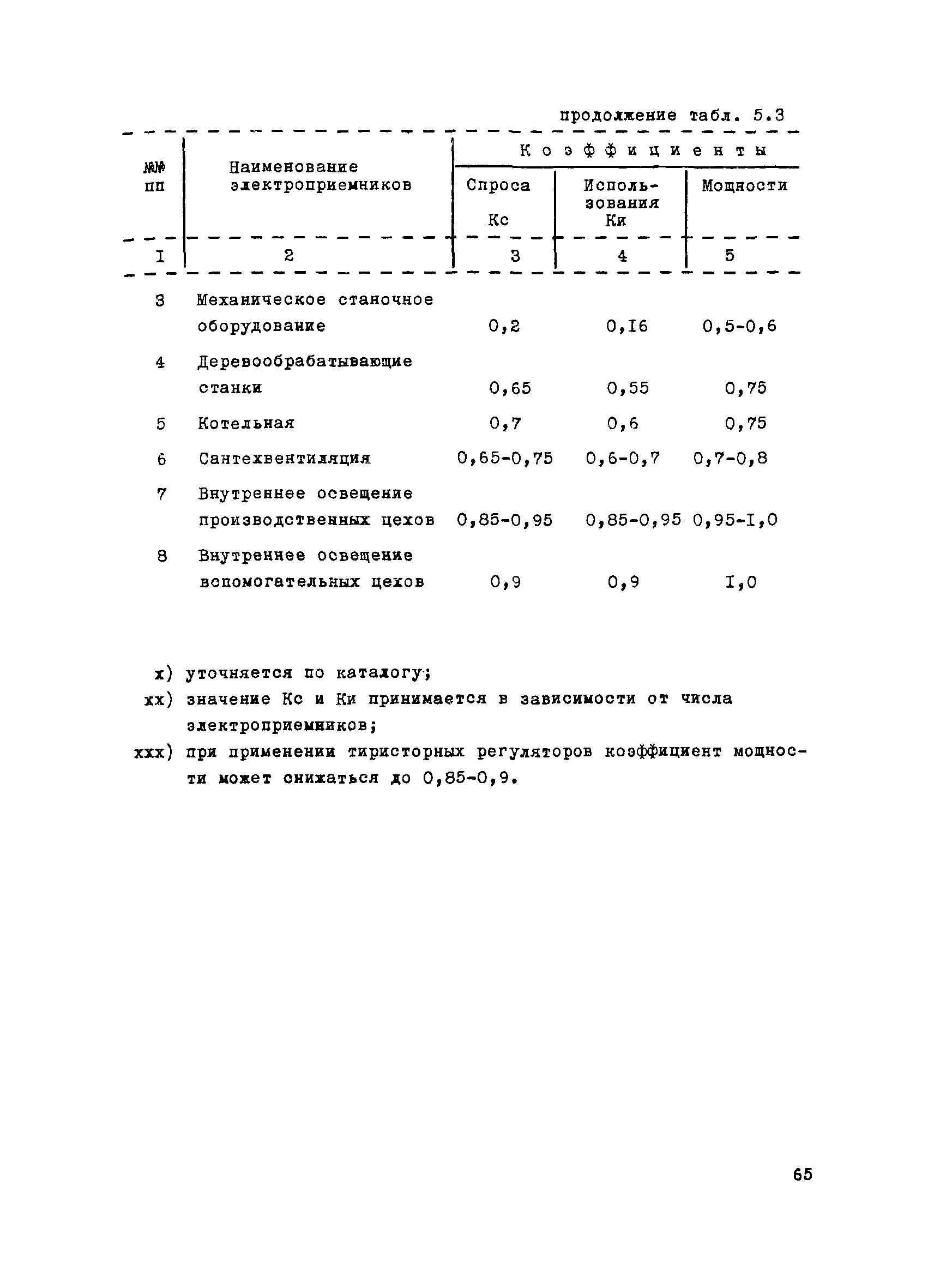 ВНТП 1-31-80/МЧМ СССР