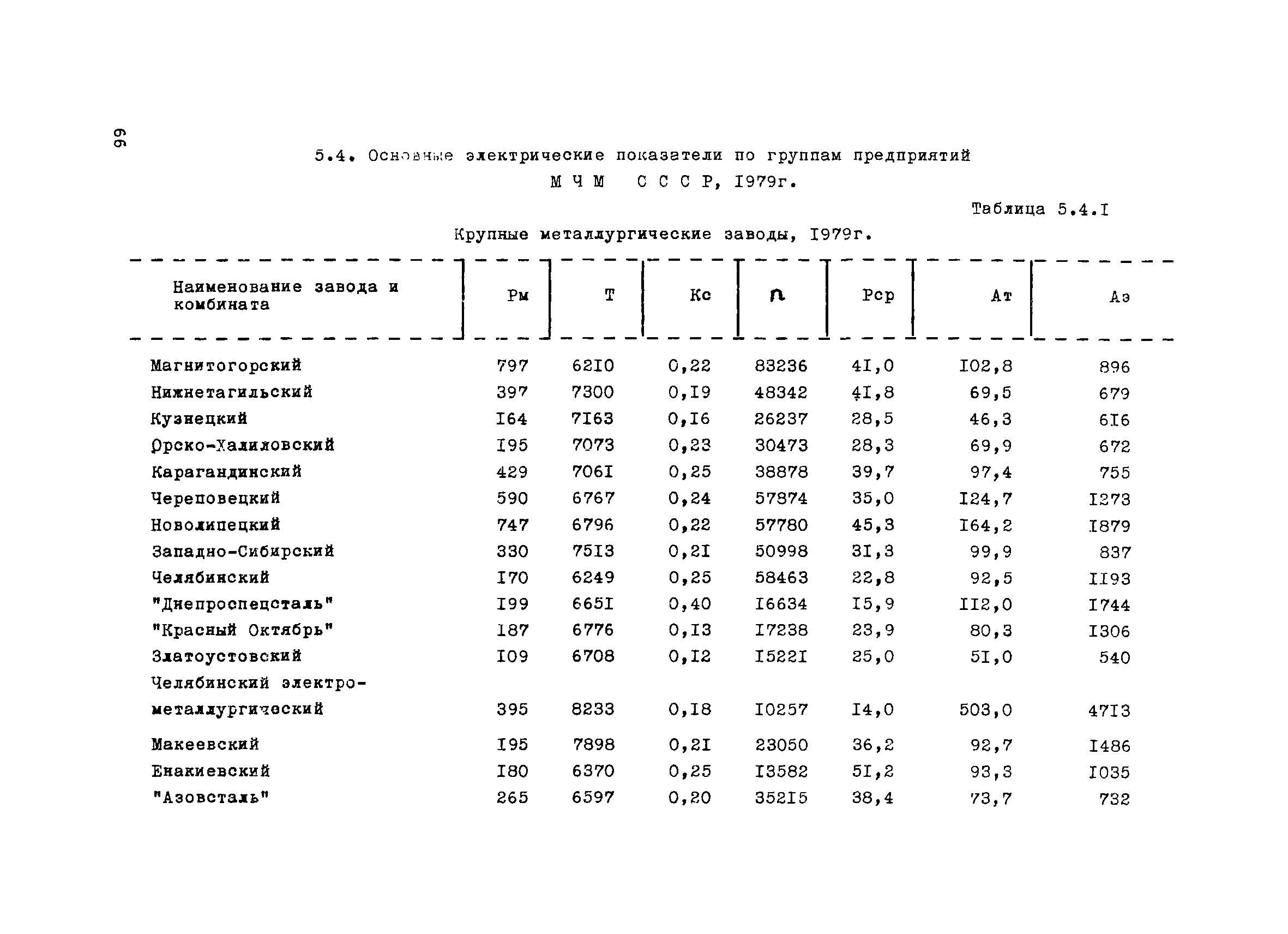 ВНТП 1-31-80/МЧМ СССР