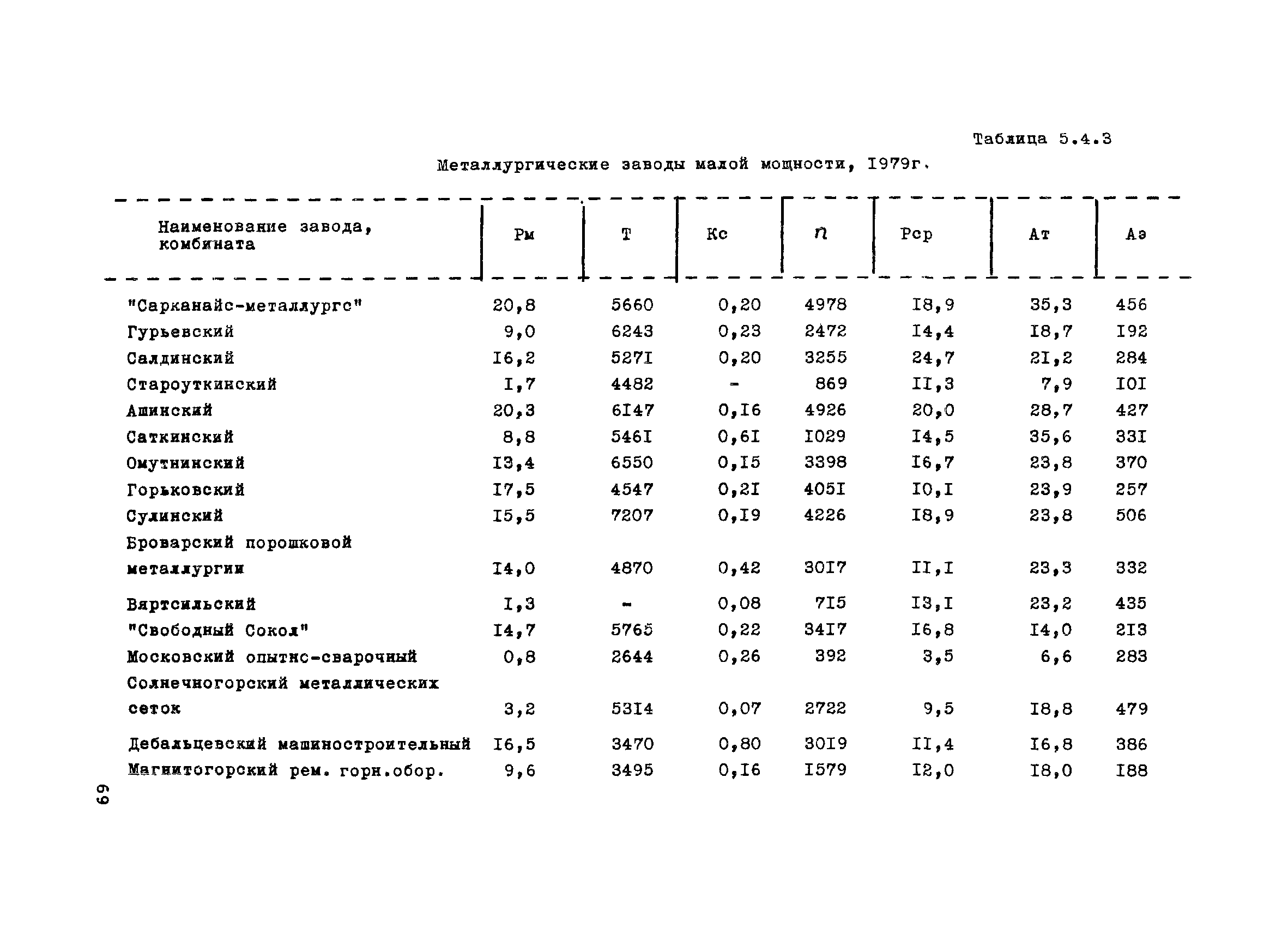 ВНТП 1-31-80/МЧМ СССР