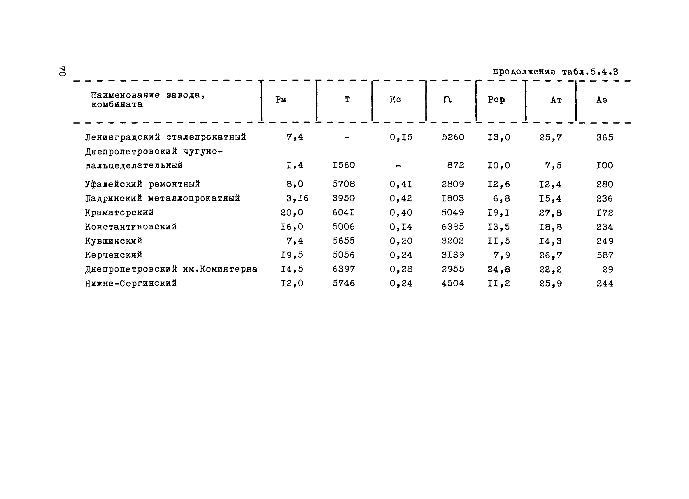 ВНТП 1-31-80/МЧМ СССР