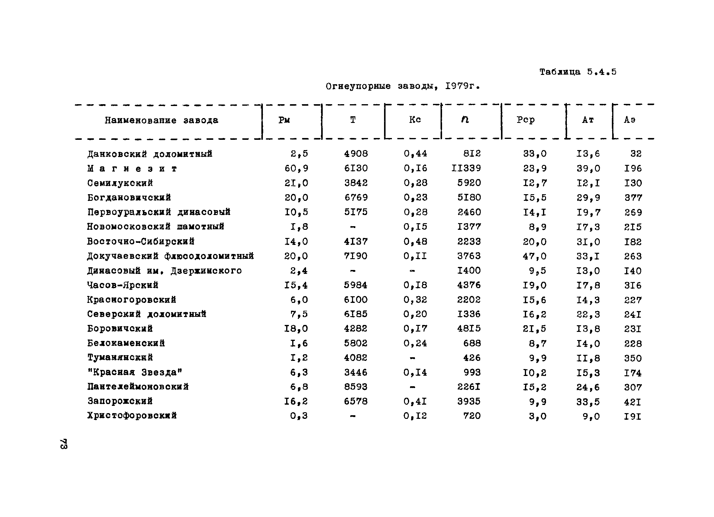 ВНТП 1-31-80/МЧМ СССР