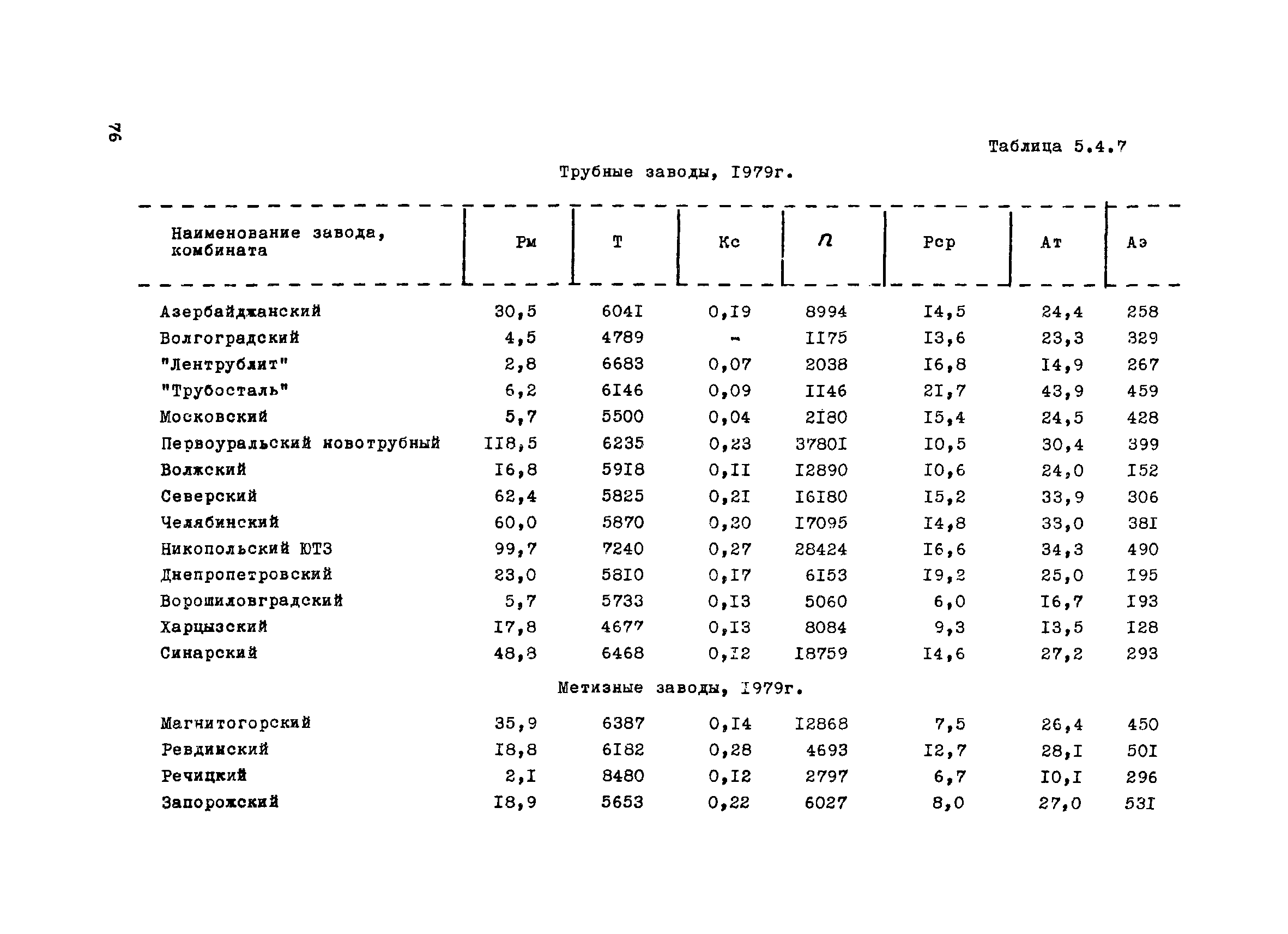 ВНТП 1-31-80/МЧМ СССР