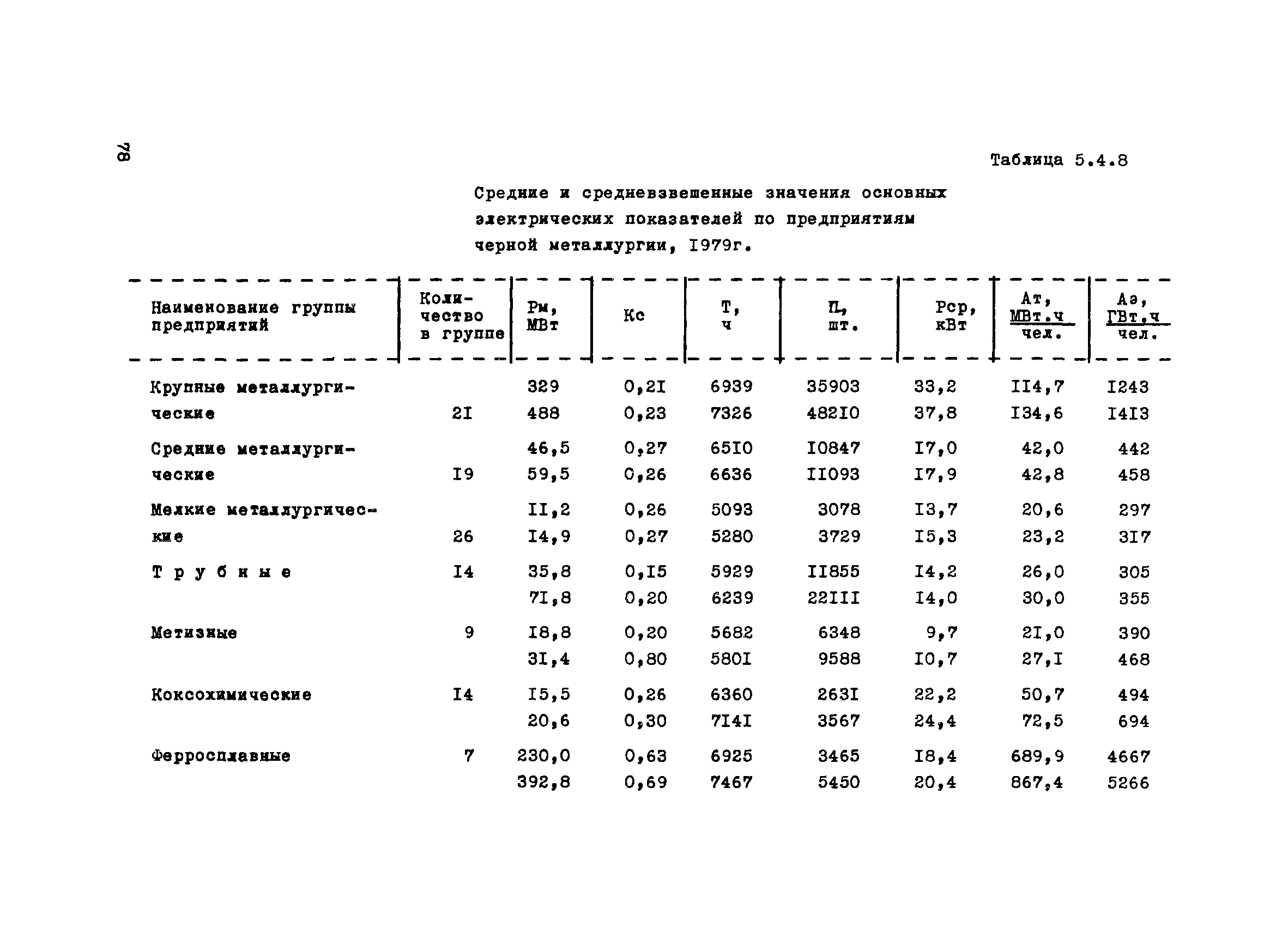 ВНТП 1-31-80/МЧМ СССР