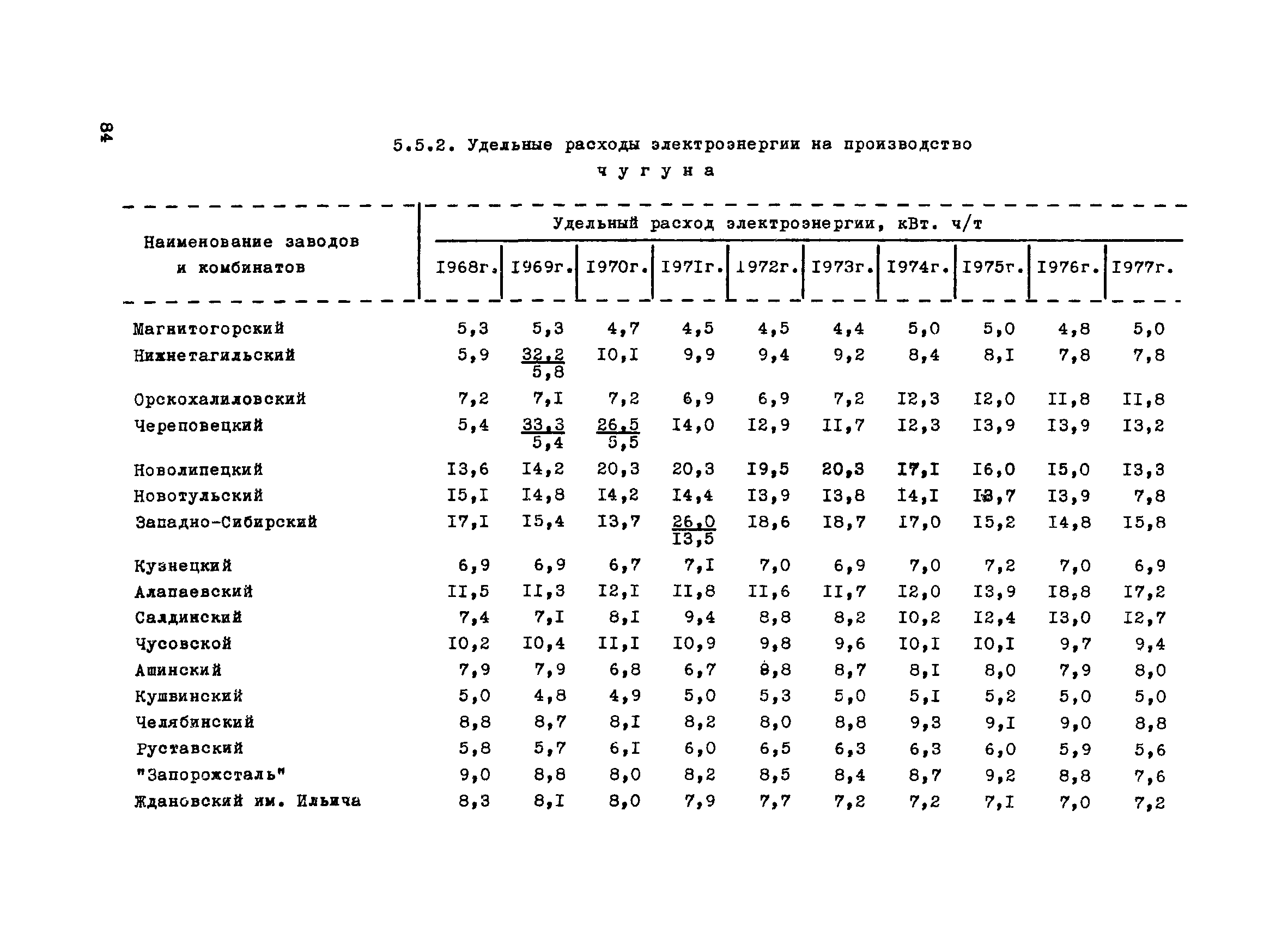 ВНТП 1-31-80/МЧМ СССР